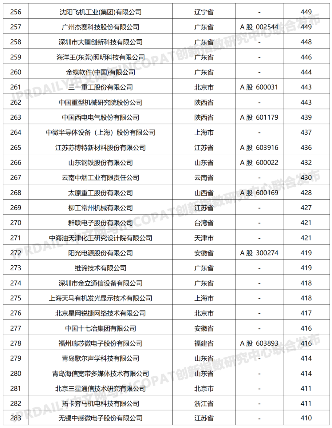 科創(chuàng)屬性有效發(fā)明專利50項(xiàng)以上入榜企業(yè)名單