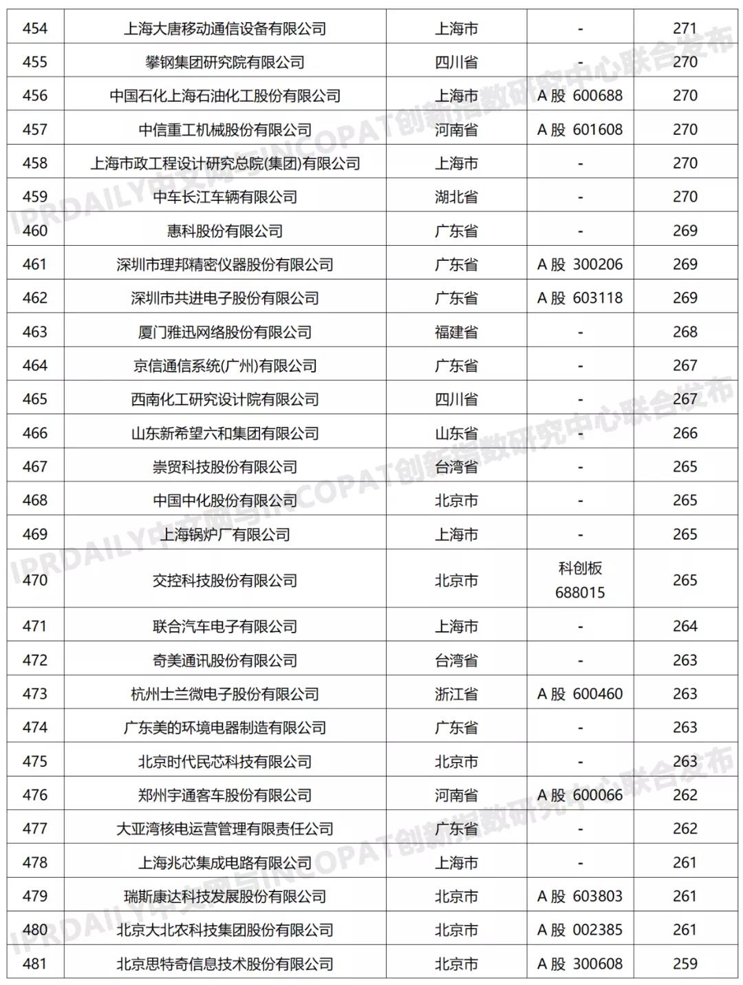 科創(chuàng)屬性有效發(fā)明專利50項(xiàng)以上入榜企業(yè)名單