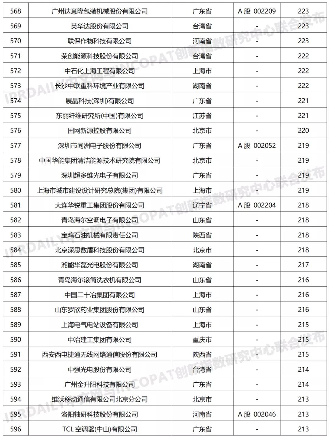 科創(chuàng)屬性有效發(fā)明專利50項(xiàng)以上入榜企業(yè)名單