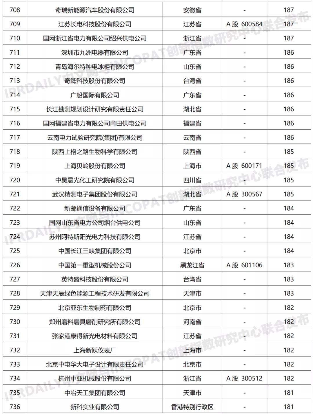 科創(chuàng)屬性有效發(fā)明專利50項(xiàng)以上入榜企業(yè)名單