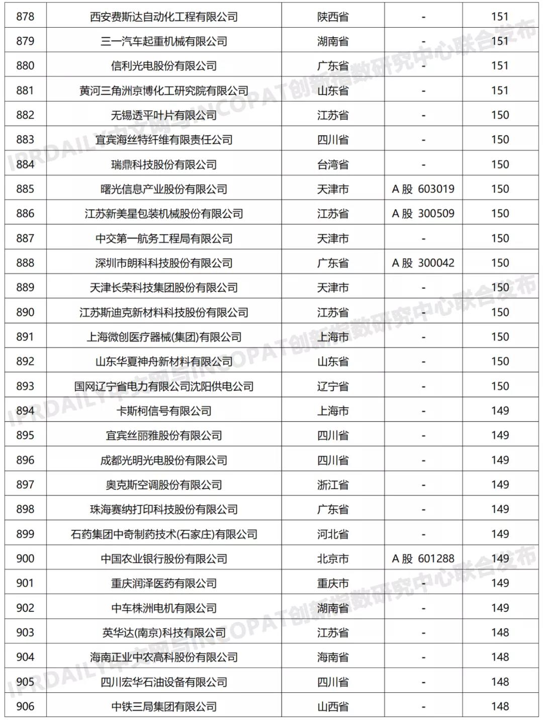 科創(chuàng)屬性有效發(fā)明專利50項(xiàng)以上入榜企業(yè)名單