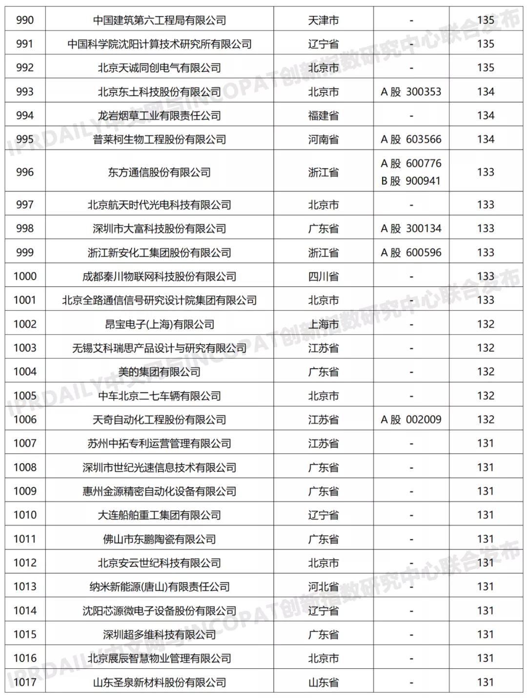 科創(chuàng)屬性有效發(fā)明專利50項(xiàng)以上入榜企業(yè)名單