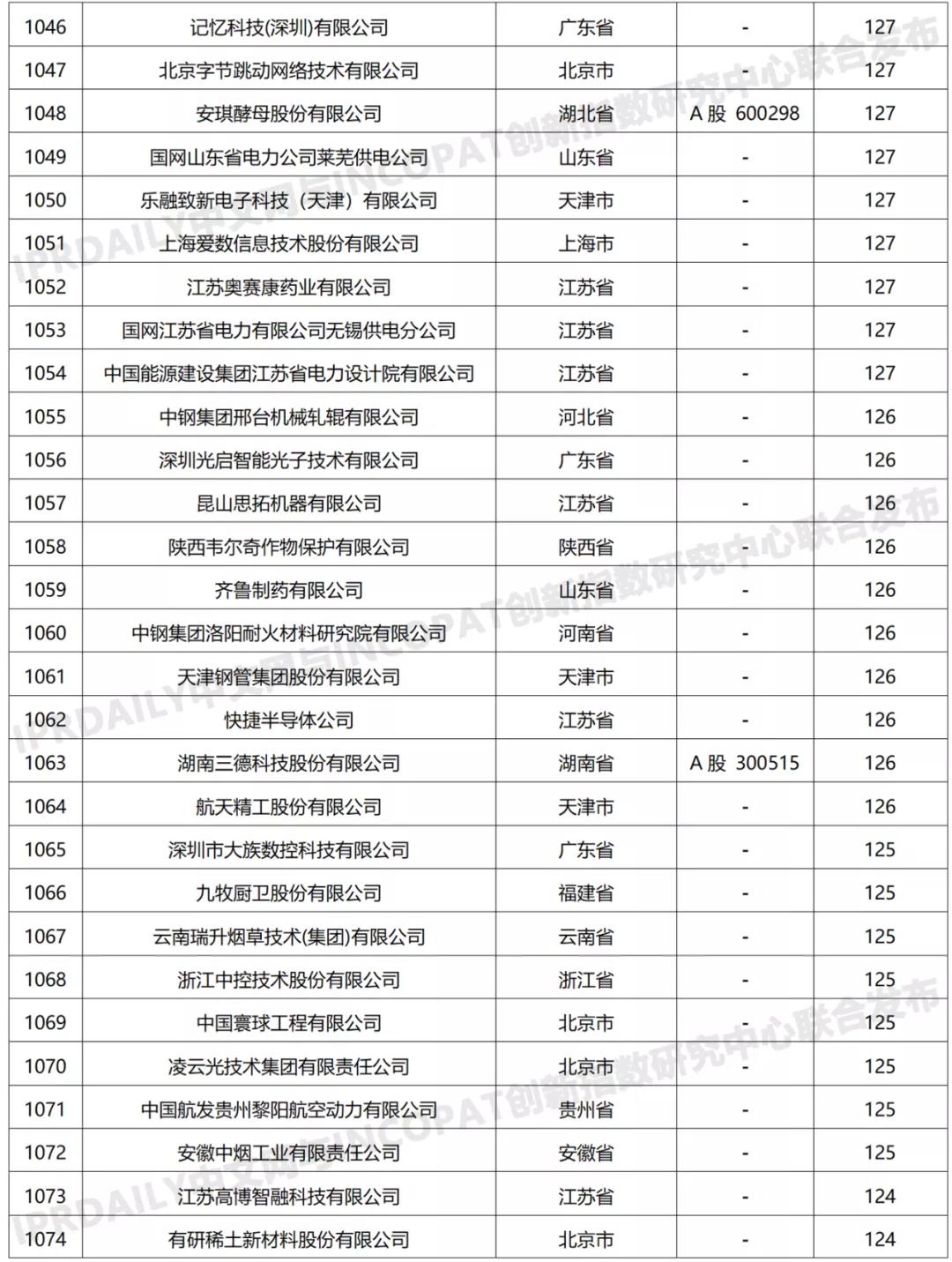 科創(chuàng)屬性有效發(fā)明專利50項(xiàng)以上入榜企業(yè)名單