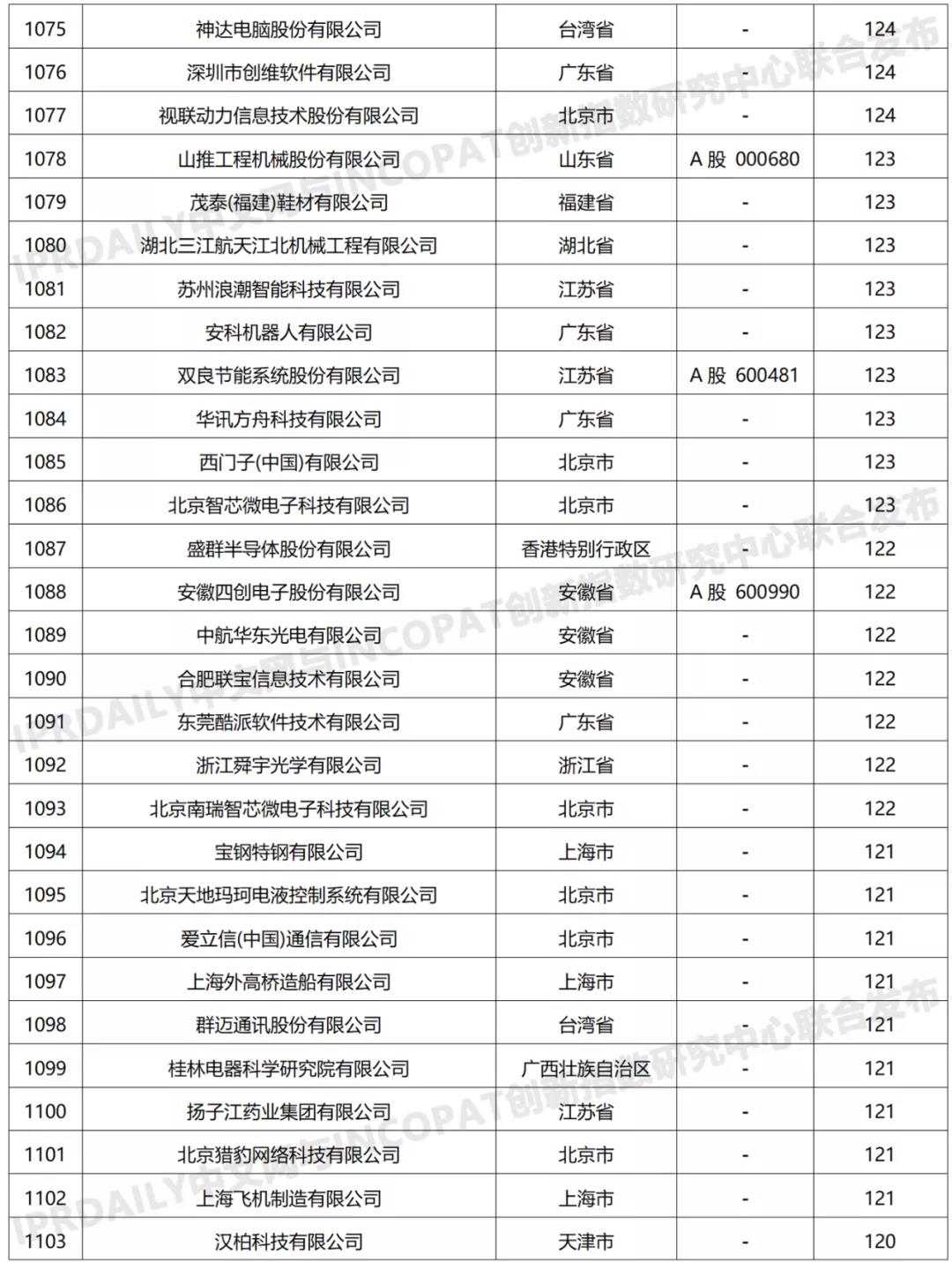 科創(chuàng)屬性有效發(fā)明專利50項(xiàng)以上入榜企業(yè)名單