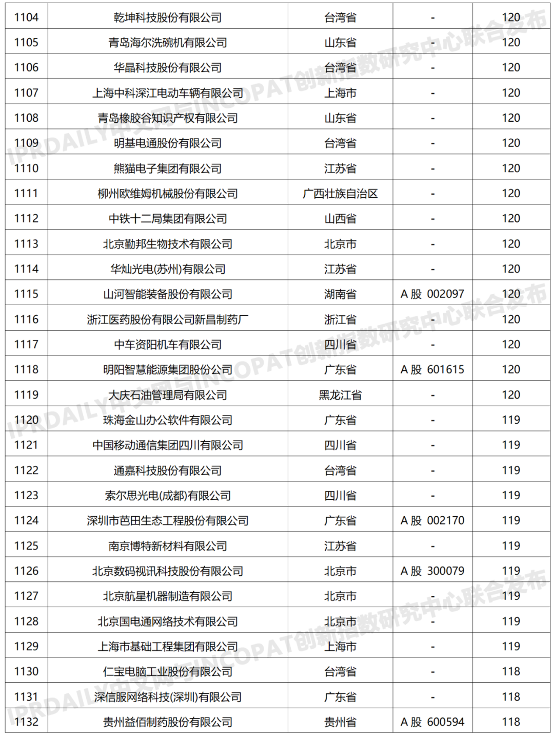 科創(chuàng)屬性有效發(fā)明專利50項(xiàng)以上入榜企業(yè)名單