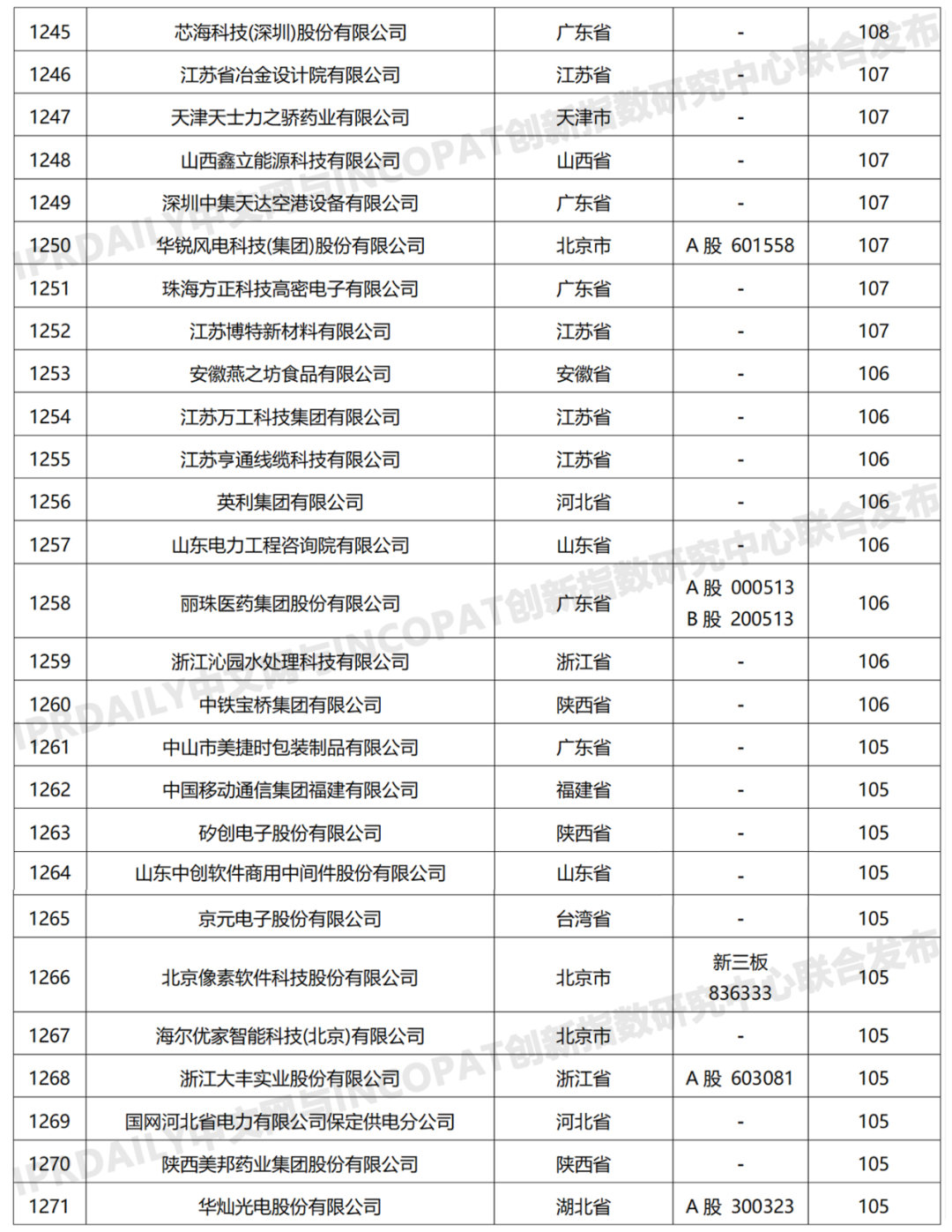 科創(chuàng)屬性有效發(fā)明專利50項(xiàng)以上入榜企業(yè)名單