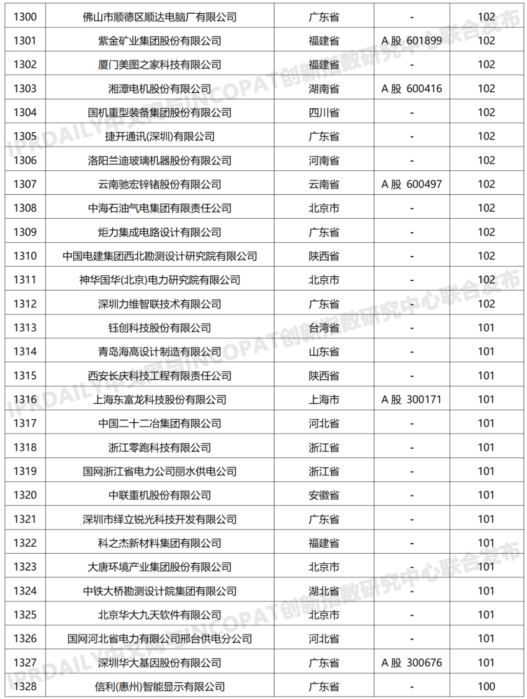 科創(chuàng)屬性有效發(fā)明專利50項(xiàng)以上入榜企業(yè)名單