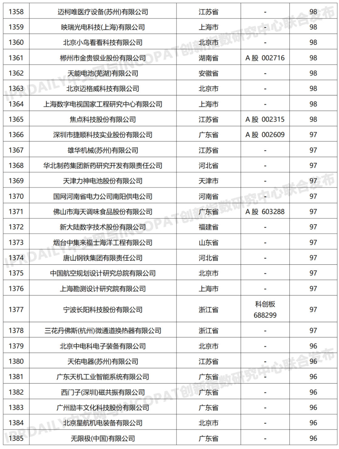 科創(chuàng)屬性有效發(fā)明專利50項(xiàng)以上入榜企業(yè)名單