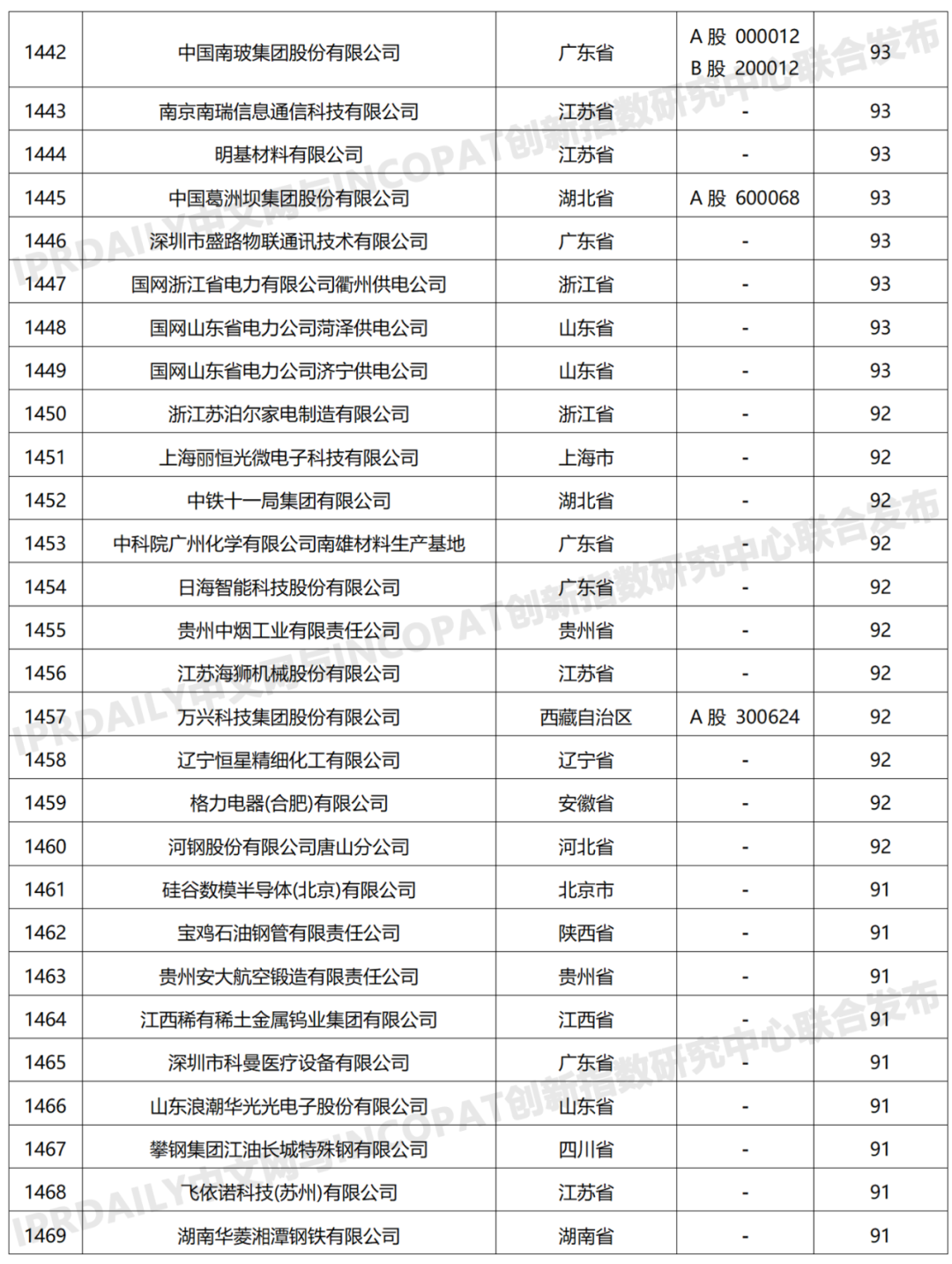 科創(chuàng)屬性有效發(fā)明專利50項(xiàng)以上入榜企業(yè)名單