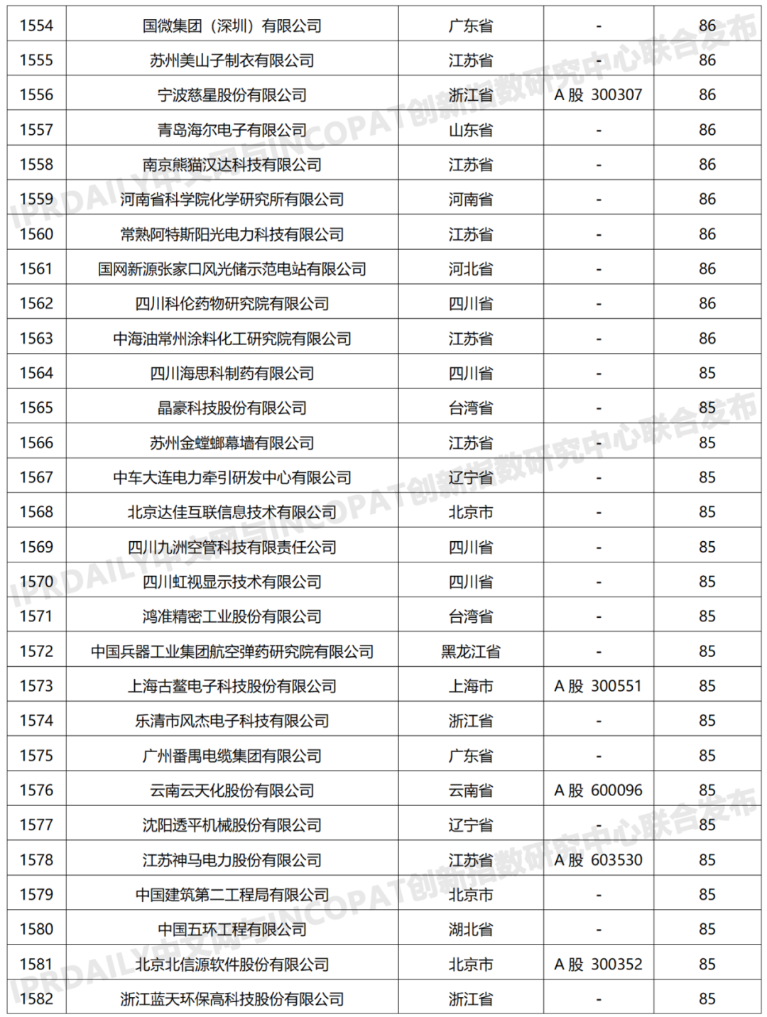 科創(chuàng)屬性有效發(fā)明專利50項(xiàng)以上入榜企業(yè)名單