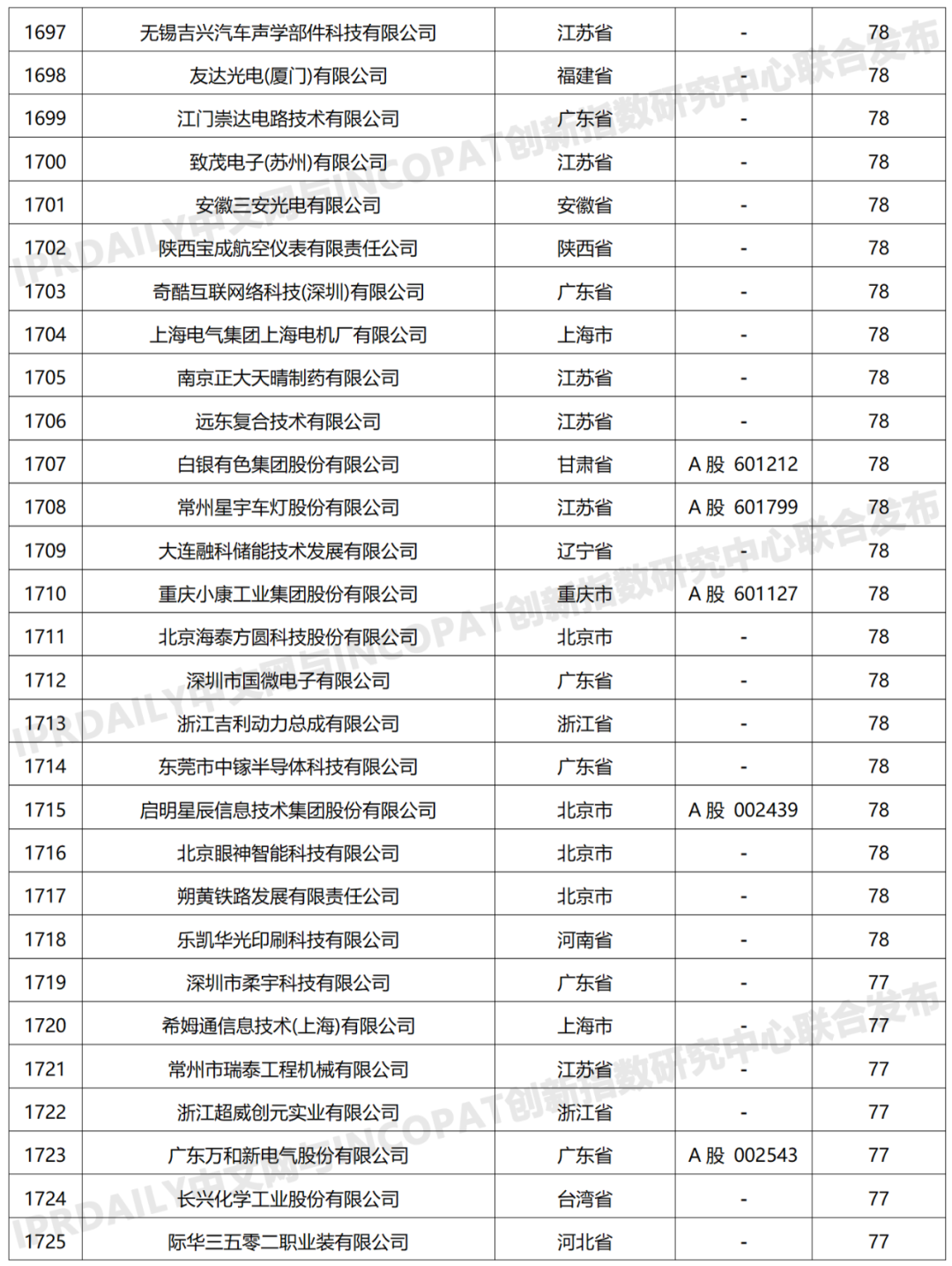 科創(chuàng)屬性有效發(fā)明專利50項(xiàng)以上入榜企業(yè)名單