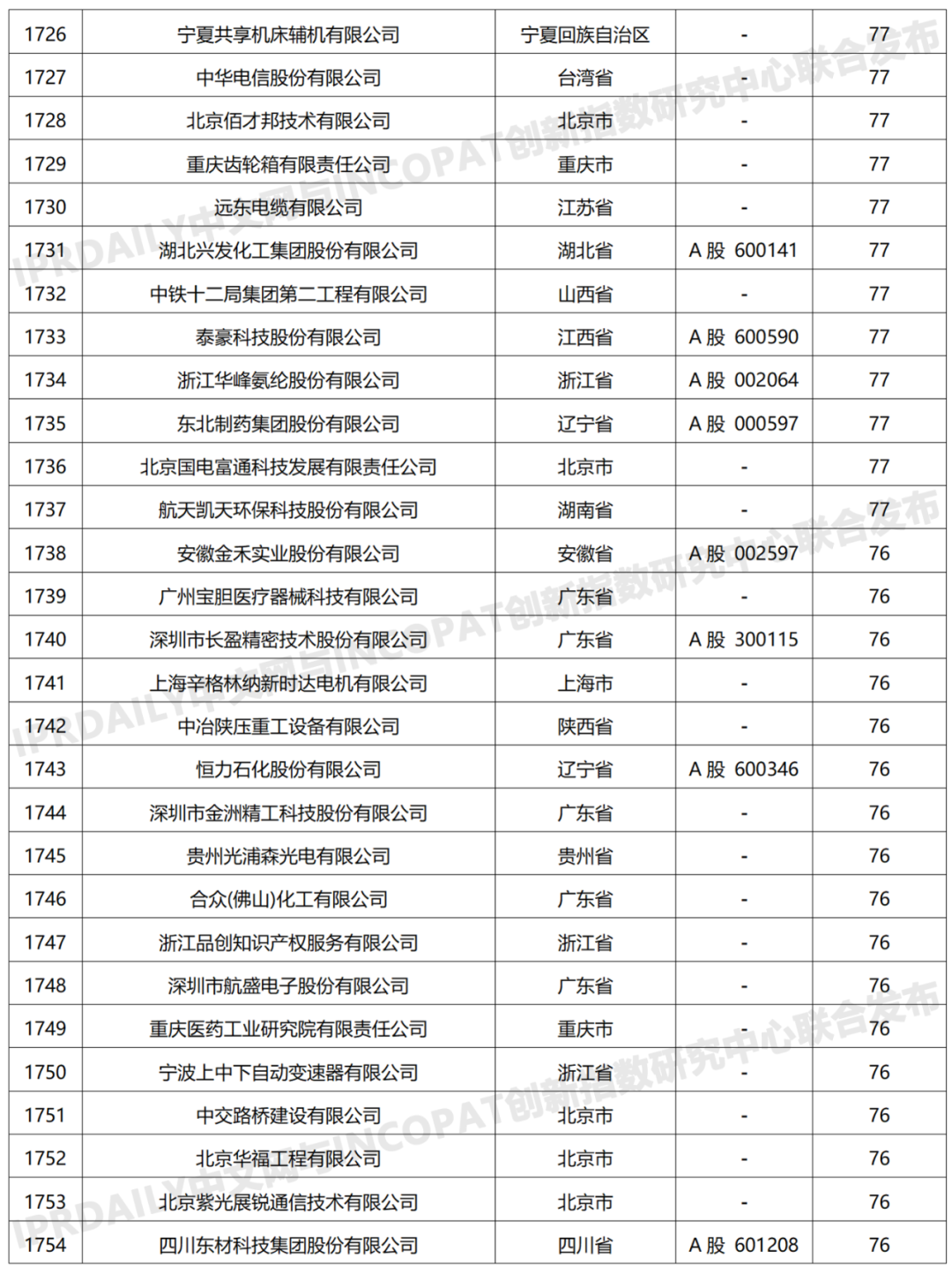 科創(chuàng)屬性有效發(fā)明專利50項(xiàng)以上入榜企業(yè)名單