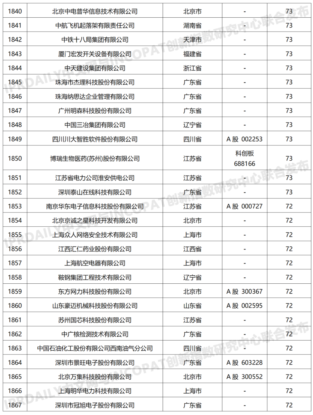 科創(chuàng)屬性有效發(fā)明專利50項(xiàng)以上入榜企業(yè)名單