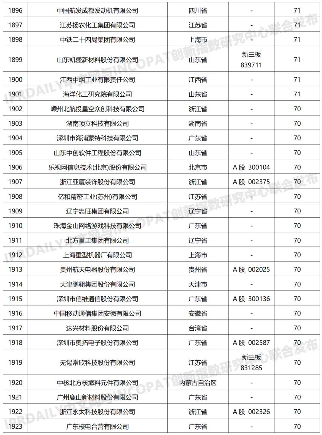 科創(chuàng)屬性有效發(fā)明專利50項(xiàng)以上入榜企業(yè)名單