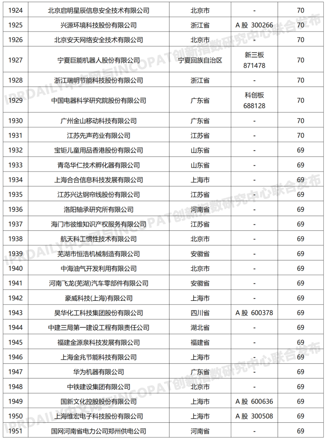 科創(chuàng)屬性有效發(fā)明專利50項(xiàng)以上入榜企業(yè)名單