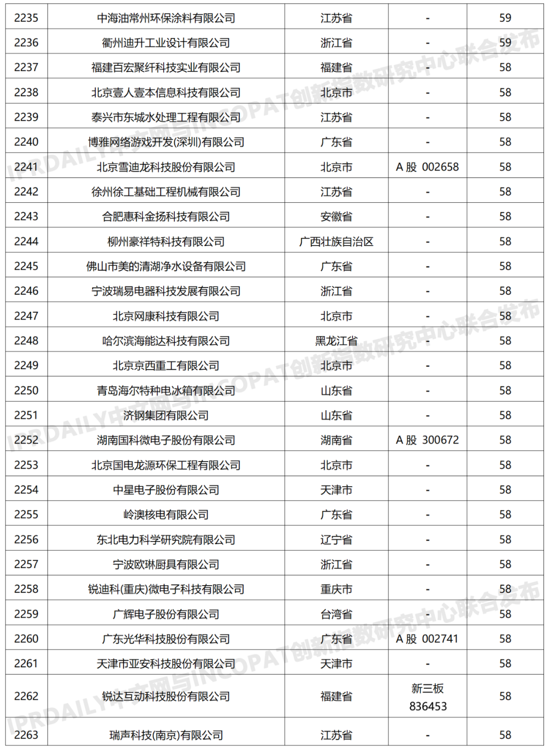 科創(chuàng)屬性有效發(fā)明專利50項(xiàng)以上入榜企業(yè)名單