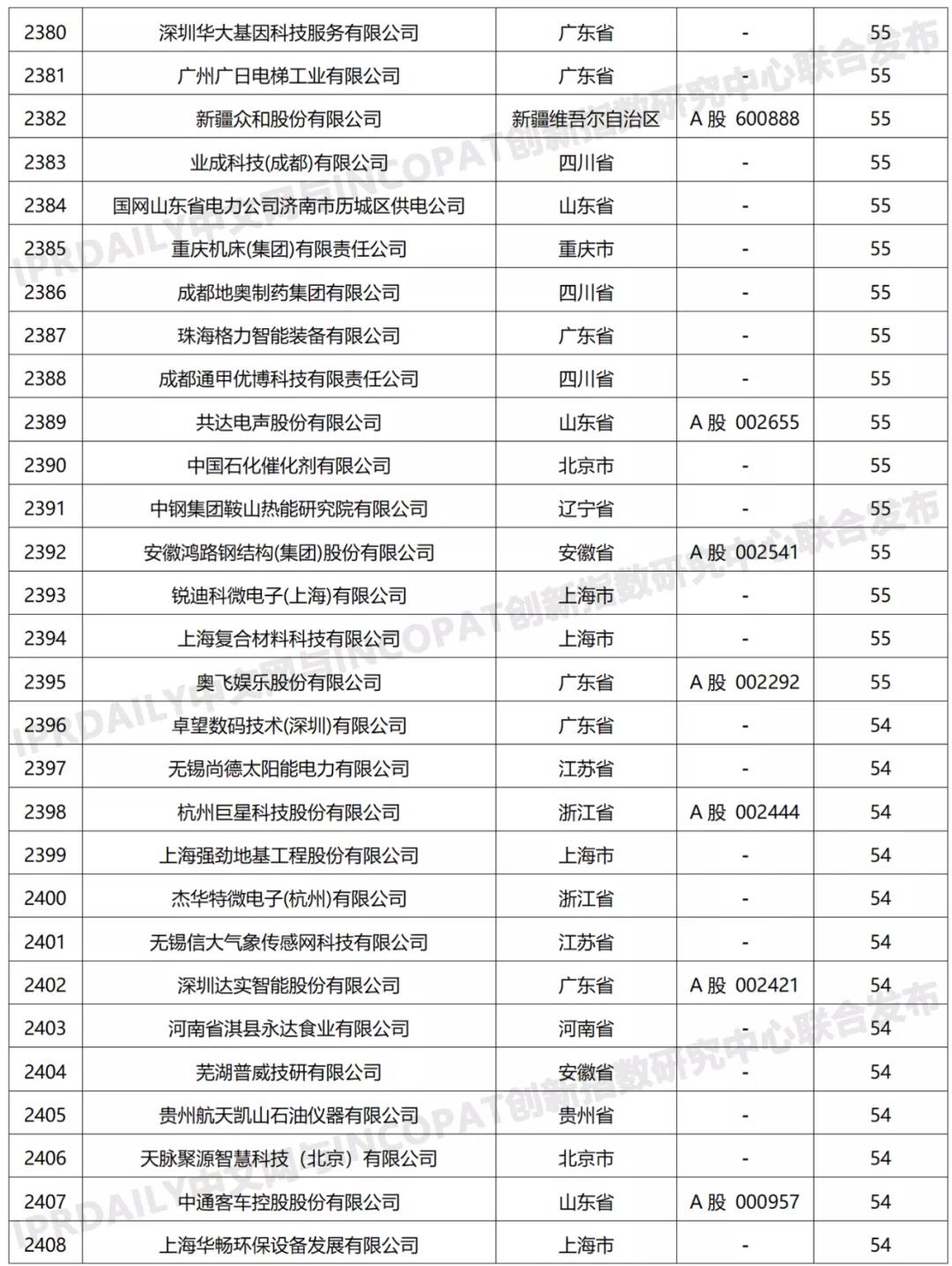 科創(chuàng)屬性有效發(fā)明專利50項(xiàng)以上入榜企業(yè)名單