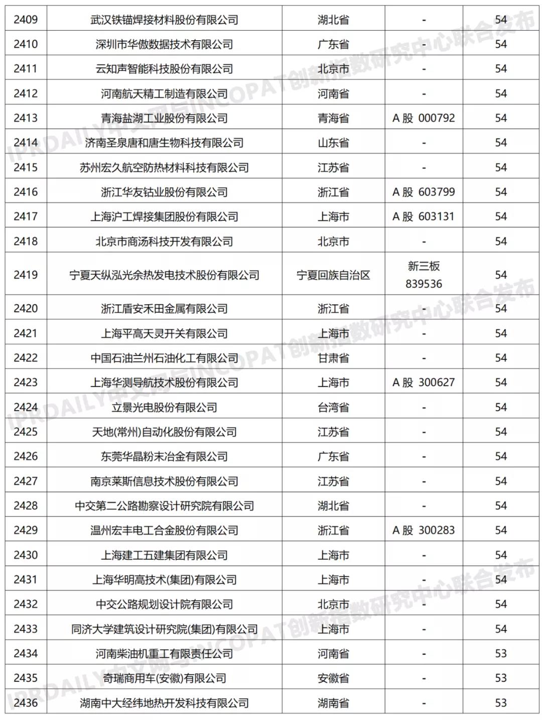 科創(chuàng)屬性有效發(fā)明專利50項(xiàng)以上入榜企業(yè)名單