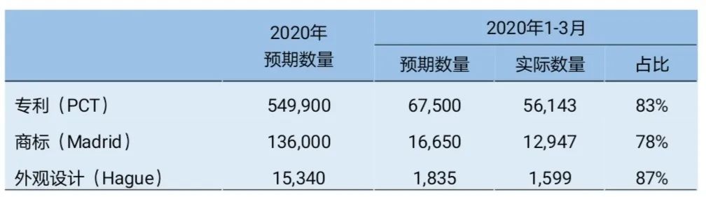 #晨報#WIPO：前三月知識產(chǎn)權(quán)申請數(shù)量普遍未達(dá)預(yù)期；美國企業(yè)對流媒體播放器提起337調(diào)查申請，涉及海信TCL