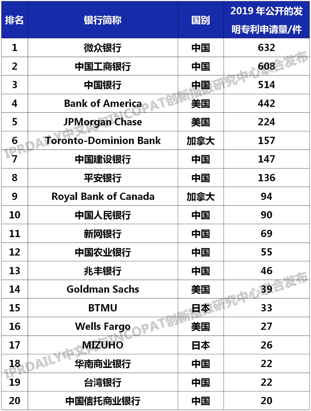 2019年全球銀行發(fā)明專利排行榜(TOP100)