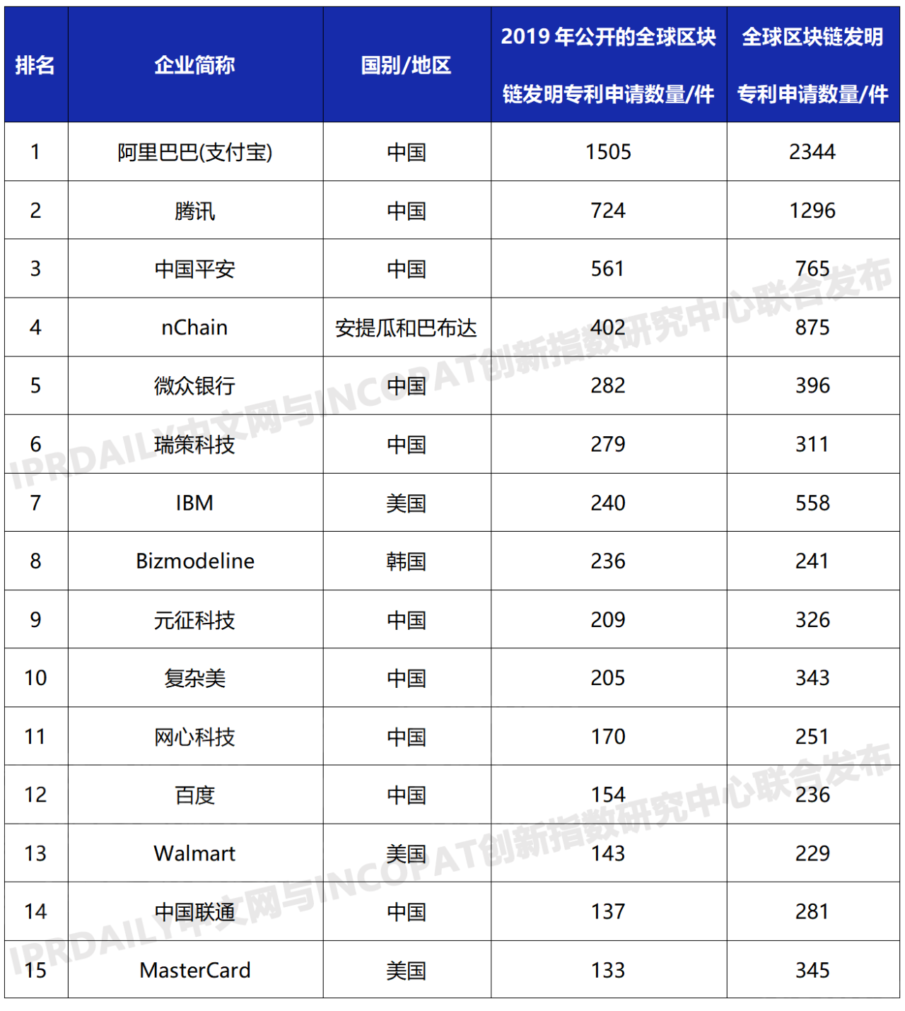 2019年全球區(qū)塊鏈發(fā)明專利排行榜（TOP100）