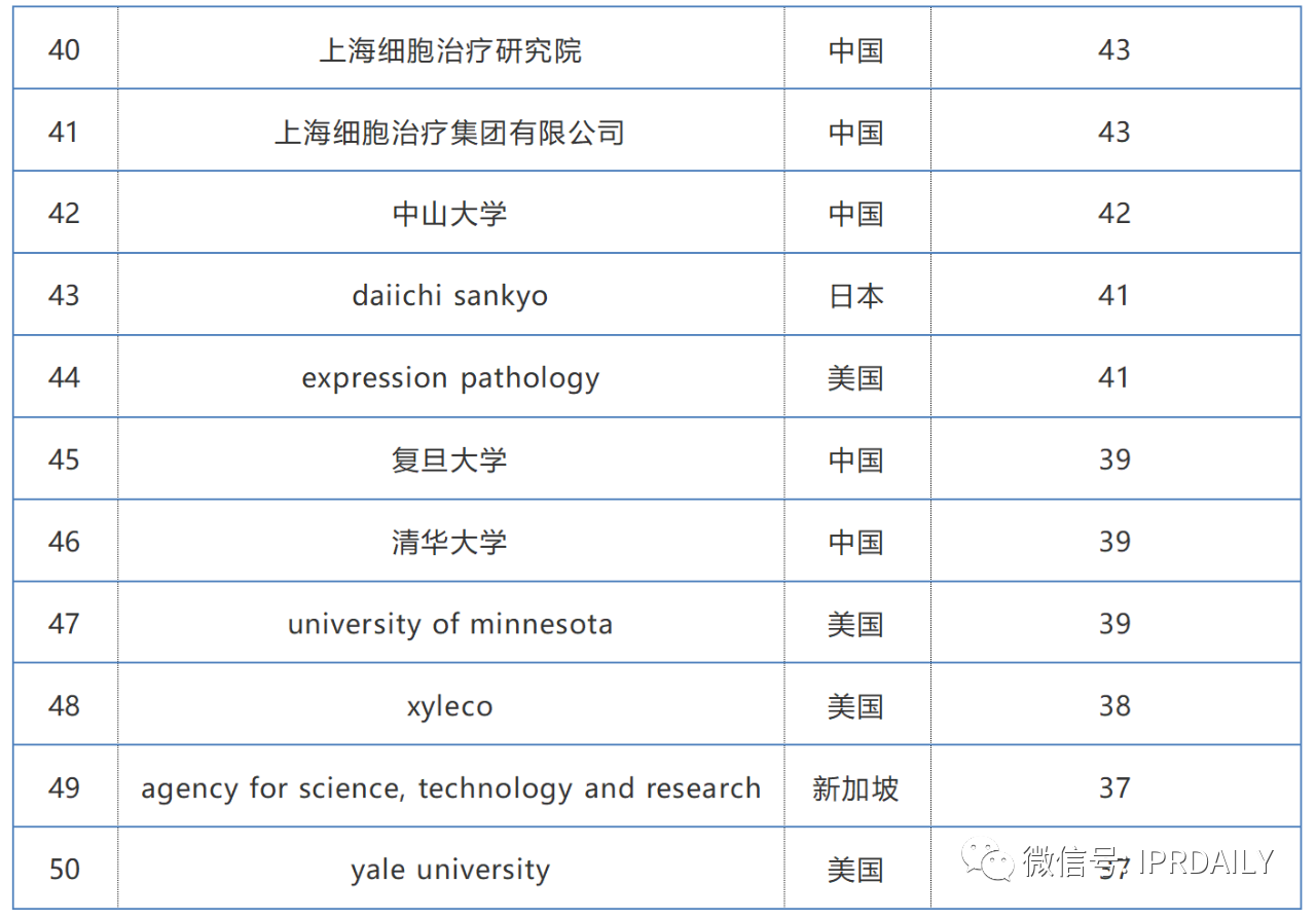 2019-2020年全球化學(xué)藥產(chǎn)業(yè)發(fā)明專利排行榜（TOP50）