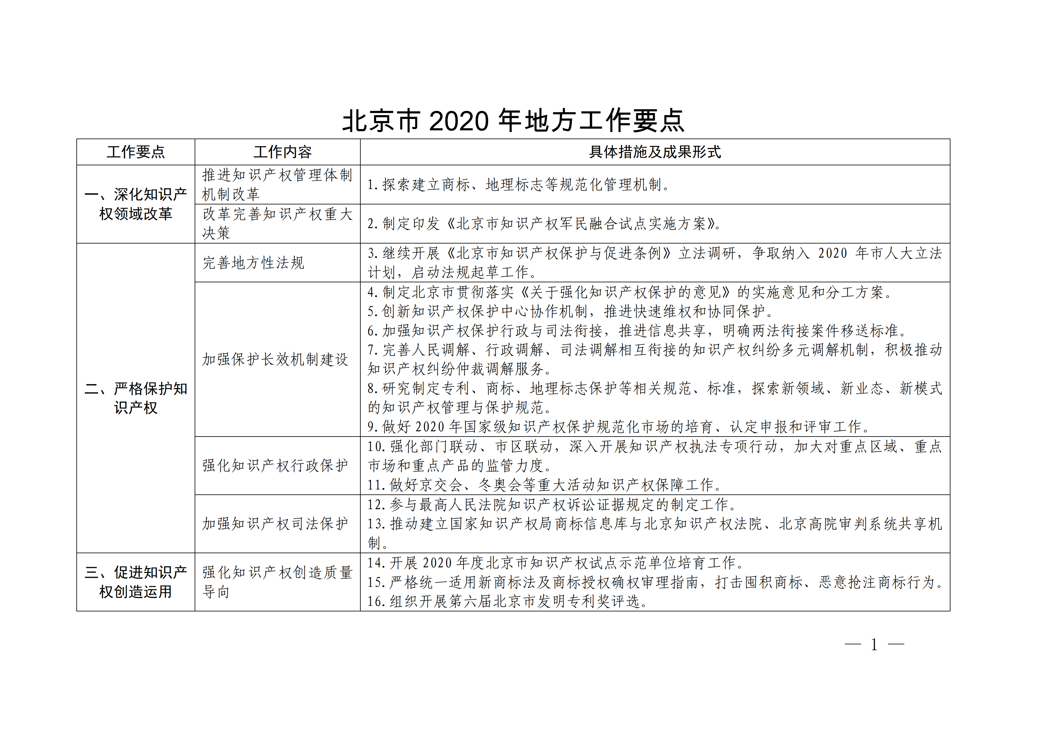 國務(wù)院發(fā)布《2020年地方知識(shí)產(chǎn)權(quán)戰(zhàn)略實(shí)施暨強(qiáng)國建設(shè)工作要點(diǎn)》全文