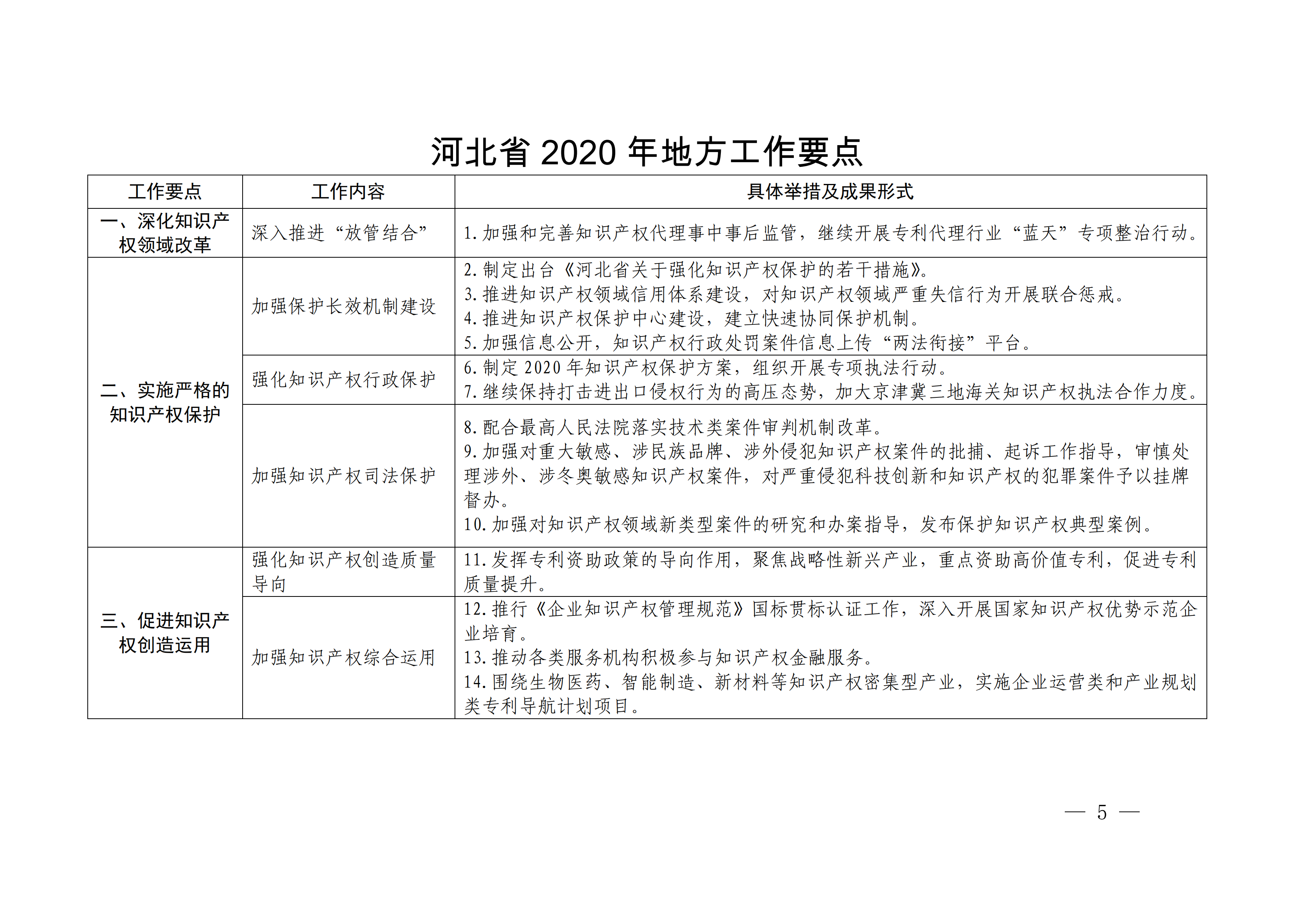 國務(wù)院發(fā)布《2020年地方知識(shí)產(chǎn)權(quán)戰(zhàn)略實(shí)施暨強(qiáng)國建設(shè)工作要點(diǎn)》全文