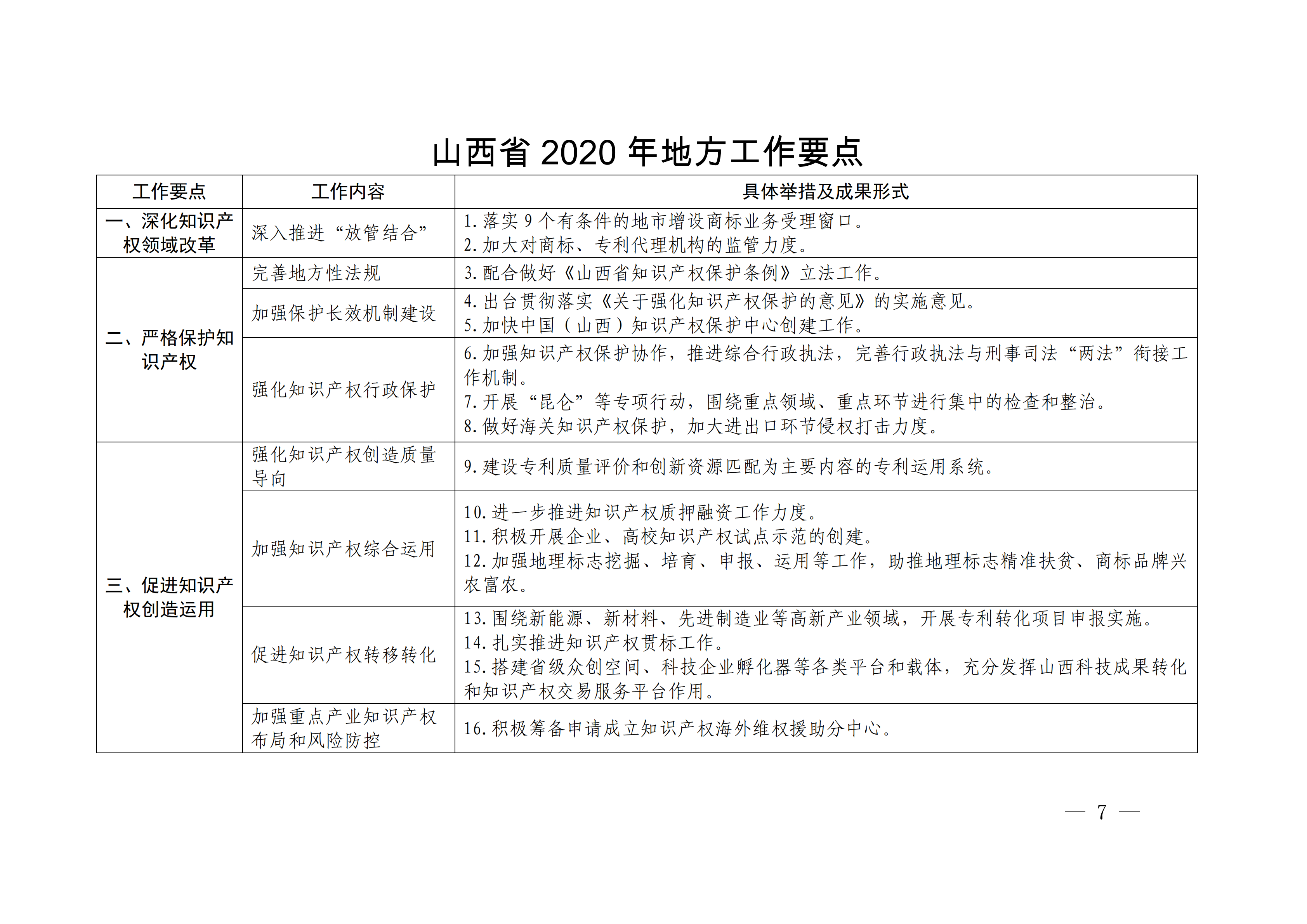 國務(wù)院發(fā)布《2020年地方知識(shí)產(chǎn)權(quán)戰(zhàn)略實(shí)施暨強(qiáng)國建設(shè)工作要點(diǎn)》全文