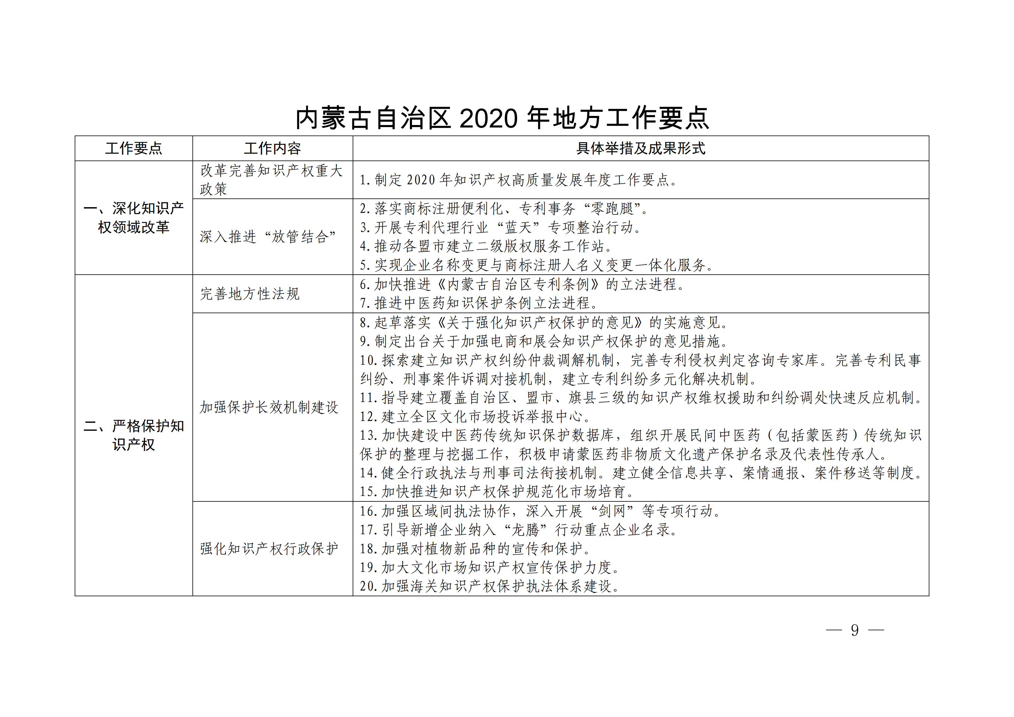 國務(wù)院發(fā)布《2020年地方知識(shí)產(chǎn)權(quán)戰(zhàn)略實(shí)施暨強(qiáng)國建設(shè)工作要點(diǎn)》全文