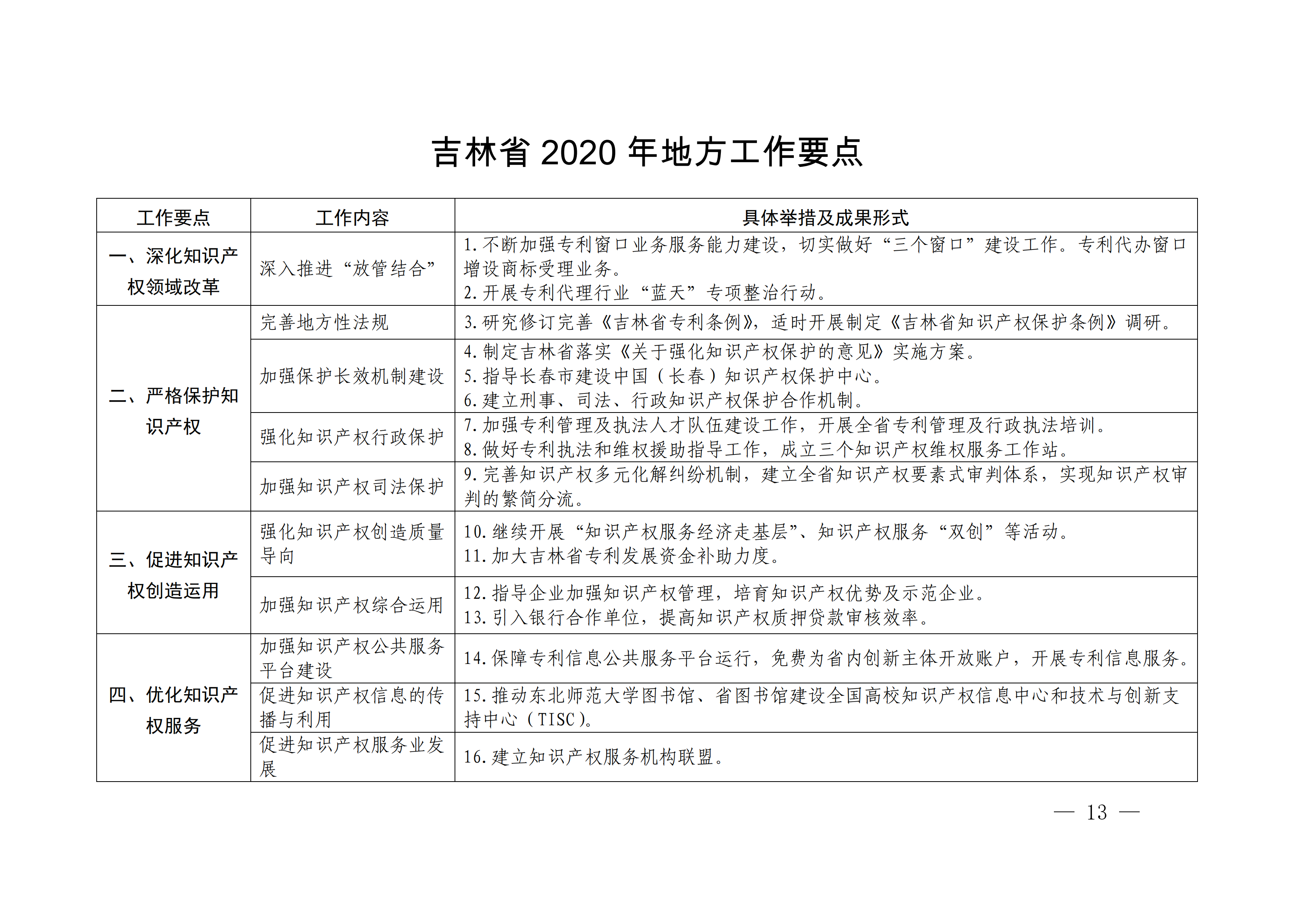 國務(wù)院發(fā)布《2020年地方知識(shí)產(chǎn)權(quán)戰(zhàn)略實(shí)施暨強(qiáng)國建設(shè)工作要點(diǎn)》全文