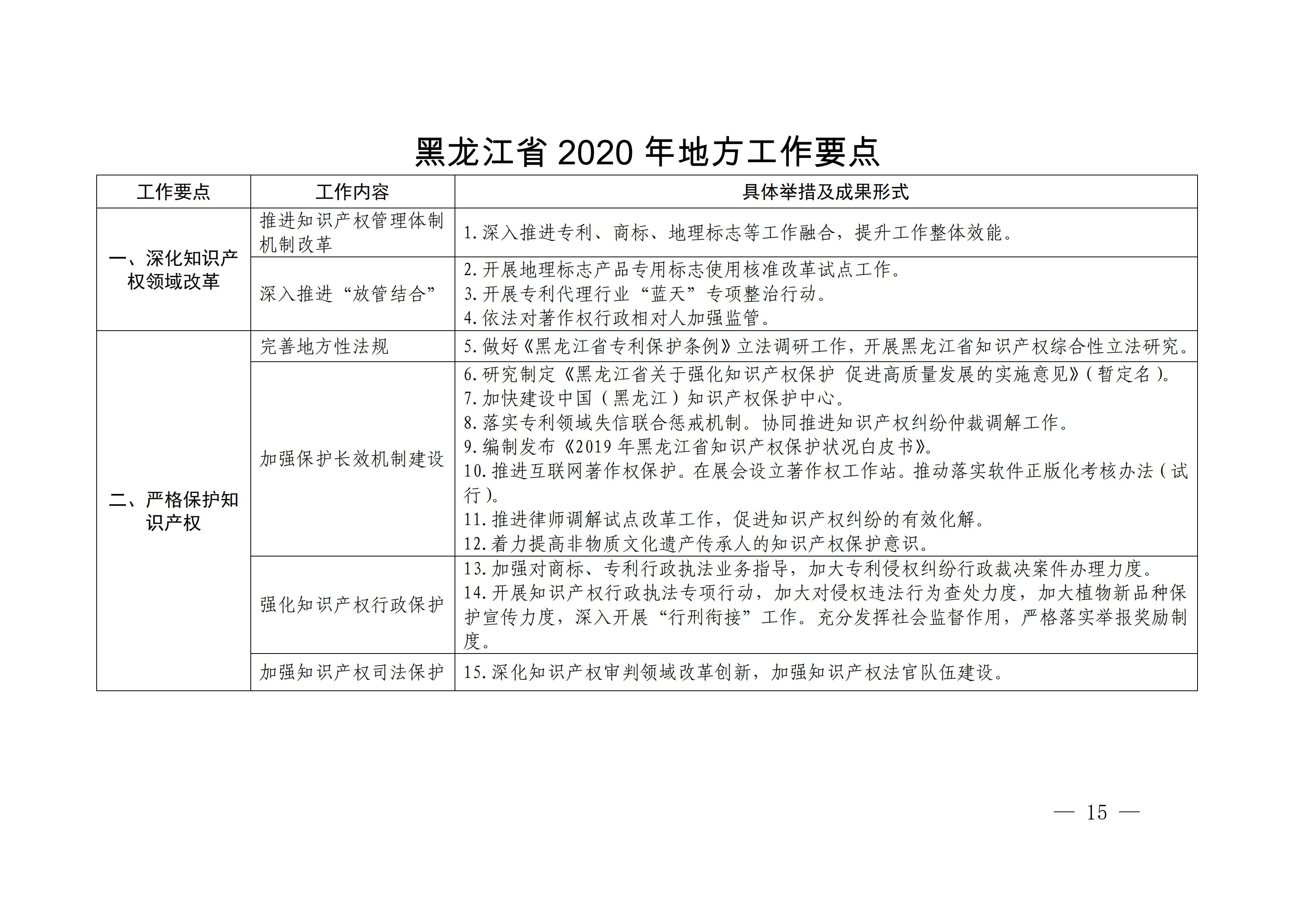 國務(wù)院發(fā)布《2020年地方知識(shí)產(chǎn)權(quán)戰(zhàn)略實(shí)施暨強(qiáng)國建設(shè)工作要點(diǎn)》全文