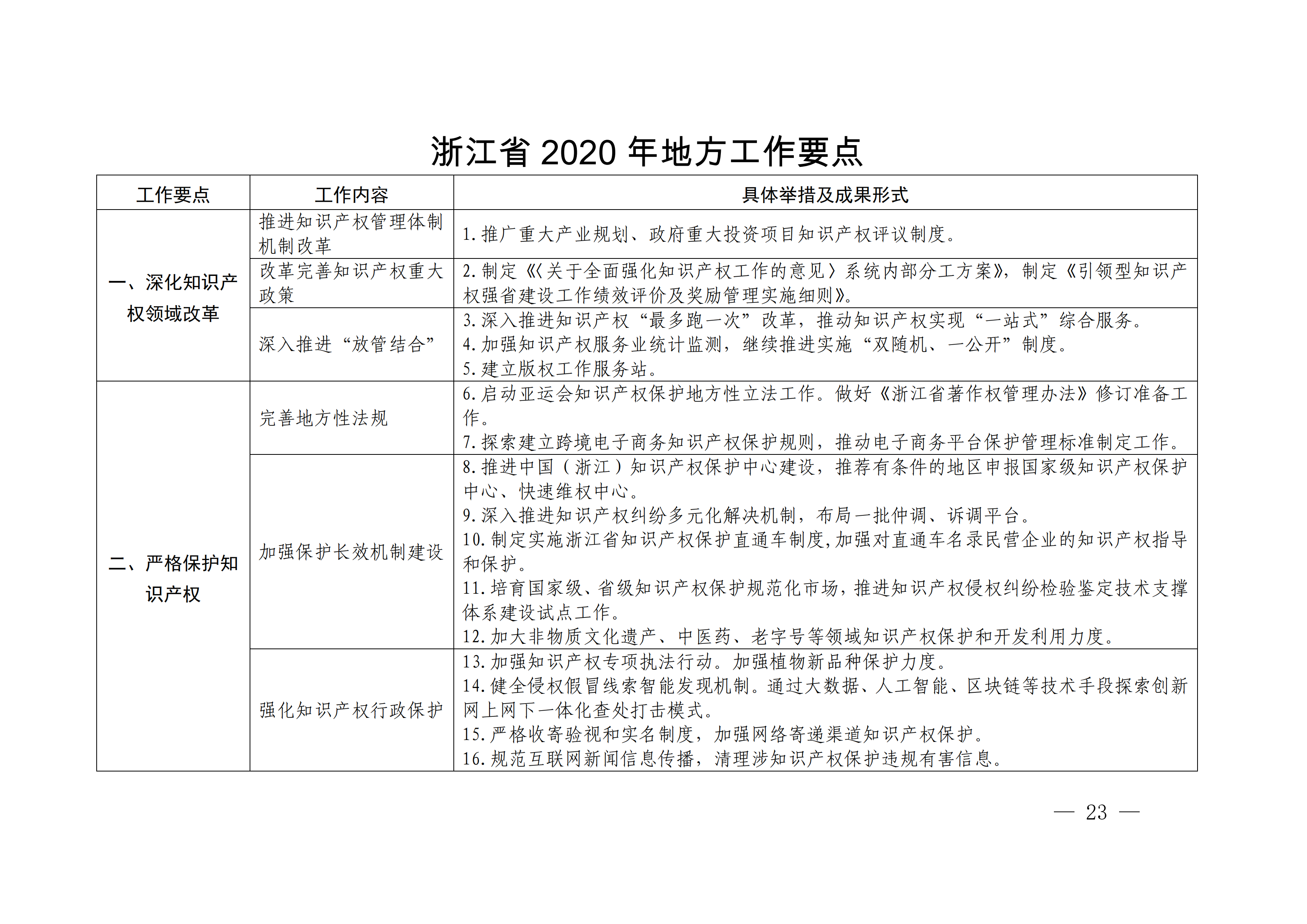 國務(wù)院發(fā)布《2020年地方知識(shí)產(chǎn)權(quán)戰(zhàn)略實(shí)施暨強(qiáng)國建設(shè)工作要點(diǎn)》全文