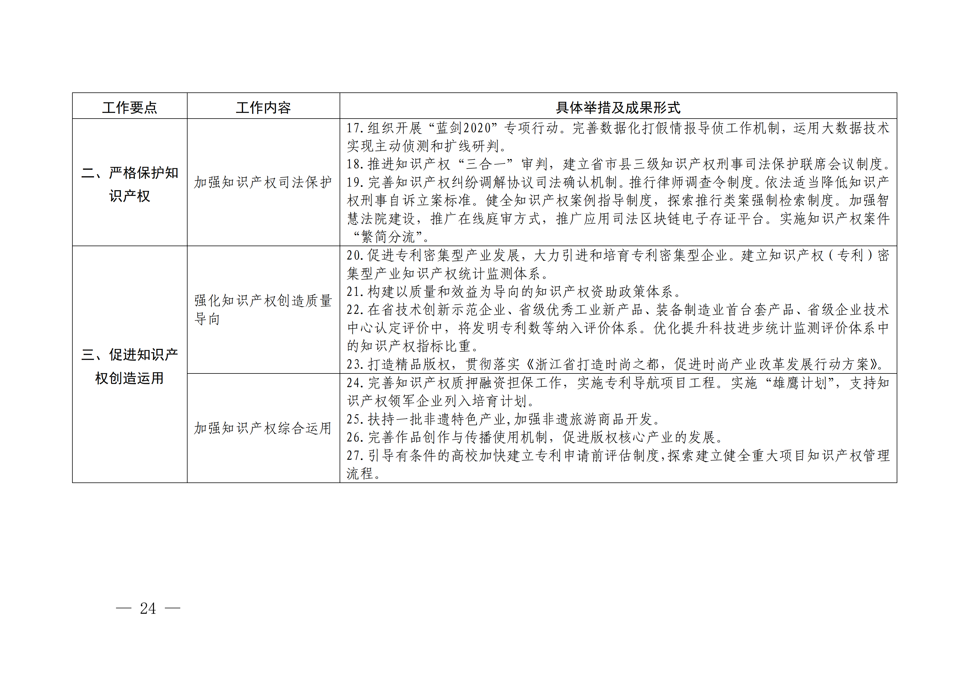 國務(wù)院發(fā)布《2020年地方知識(shí)產(chǎn)權(quán)戰(zhàn)略實(shí)施暨強(qiáng)國建設(shè)工作要點(diǎn)》全文