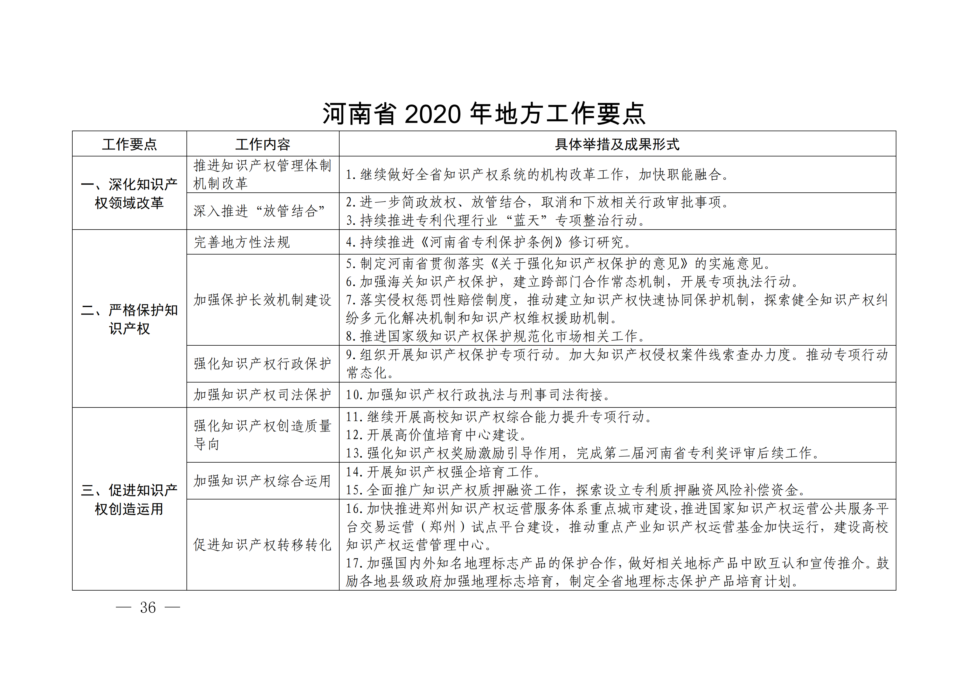 國務(wù)院發(fā)布《2020年地方知識(shí)產(chǎn)權(quán)戰(zhàn)略實(shí)施暨強(qiáng)國建設(shè)工作要點(diǎn)》全文