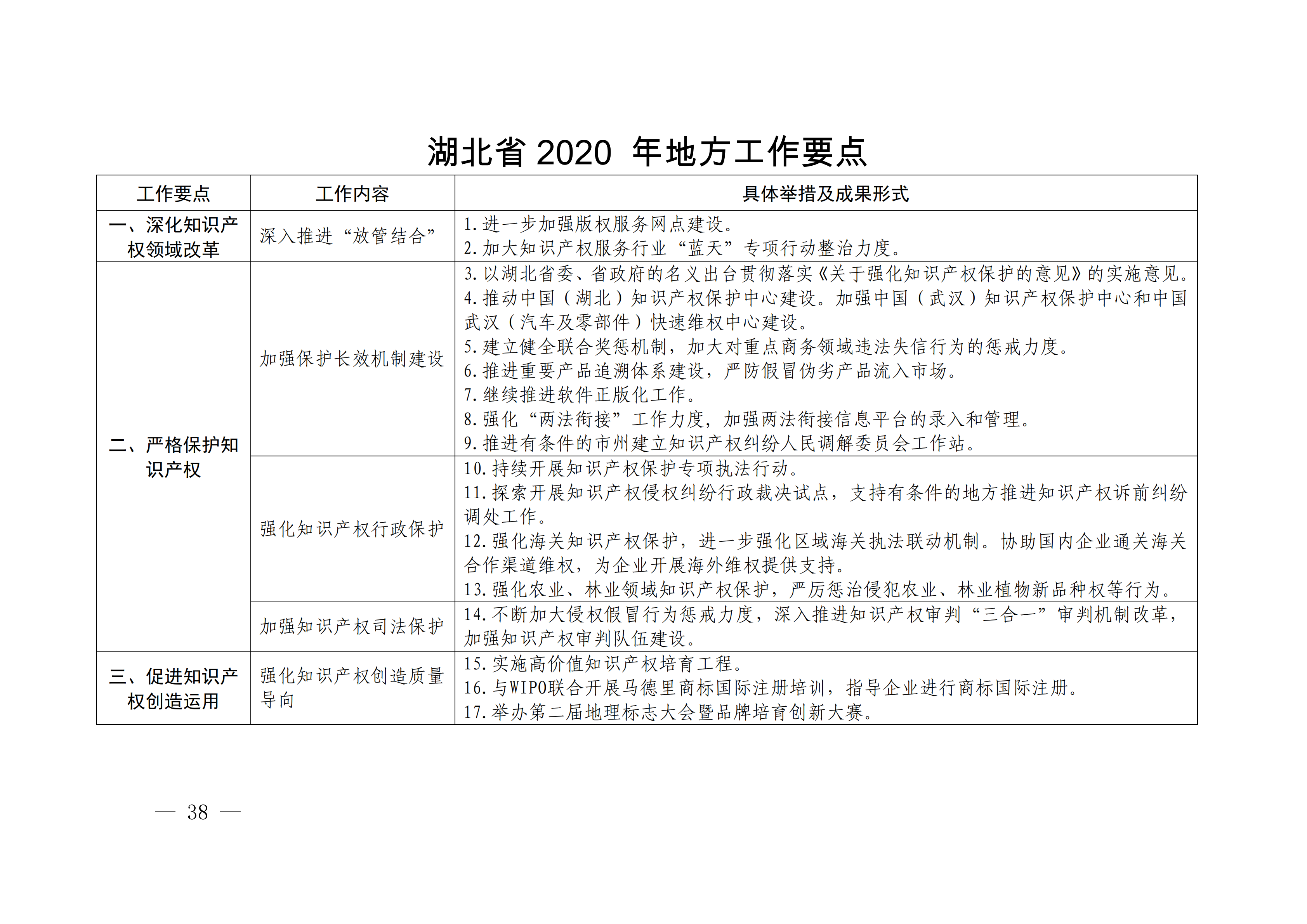 國務(wù)院發(fā)布《2020年地方知識(shí)產(chǎn)權(quán)戰(zhàn)略實(shí)施暨強(qiáng)國建設(shè)工作要點(diǎn)》全文