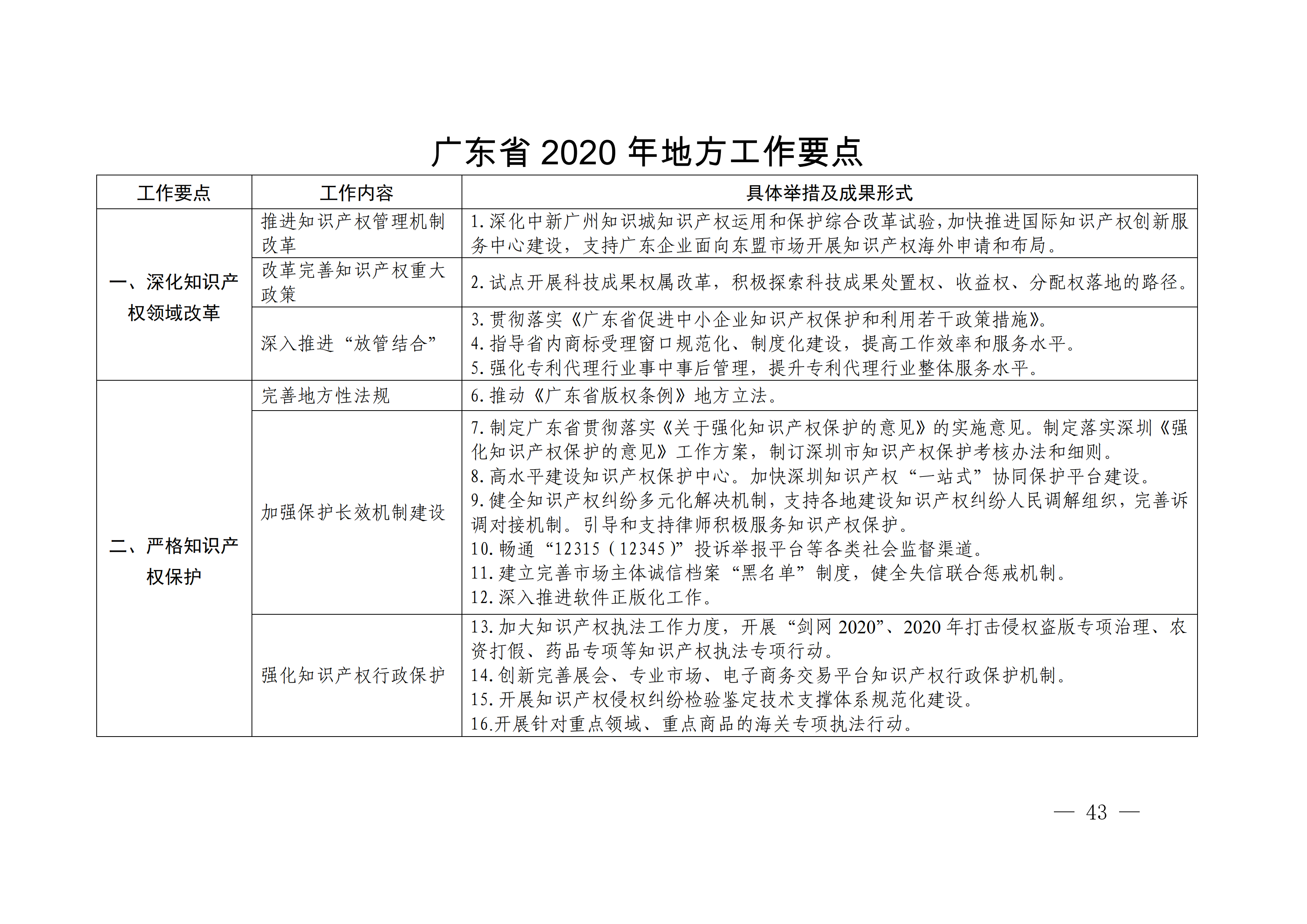 國務(wù)院發(fā)布《2020年地方知識(shí)產(chǎn)權(quán)戰(zhàn)略實(shí)施暨強(qiáng)國建設(shè)工作要點(diǎn)》全文