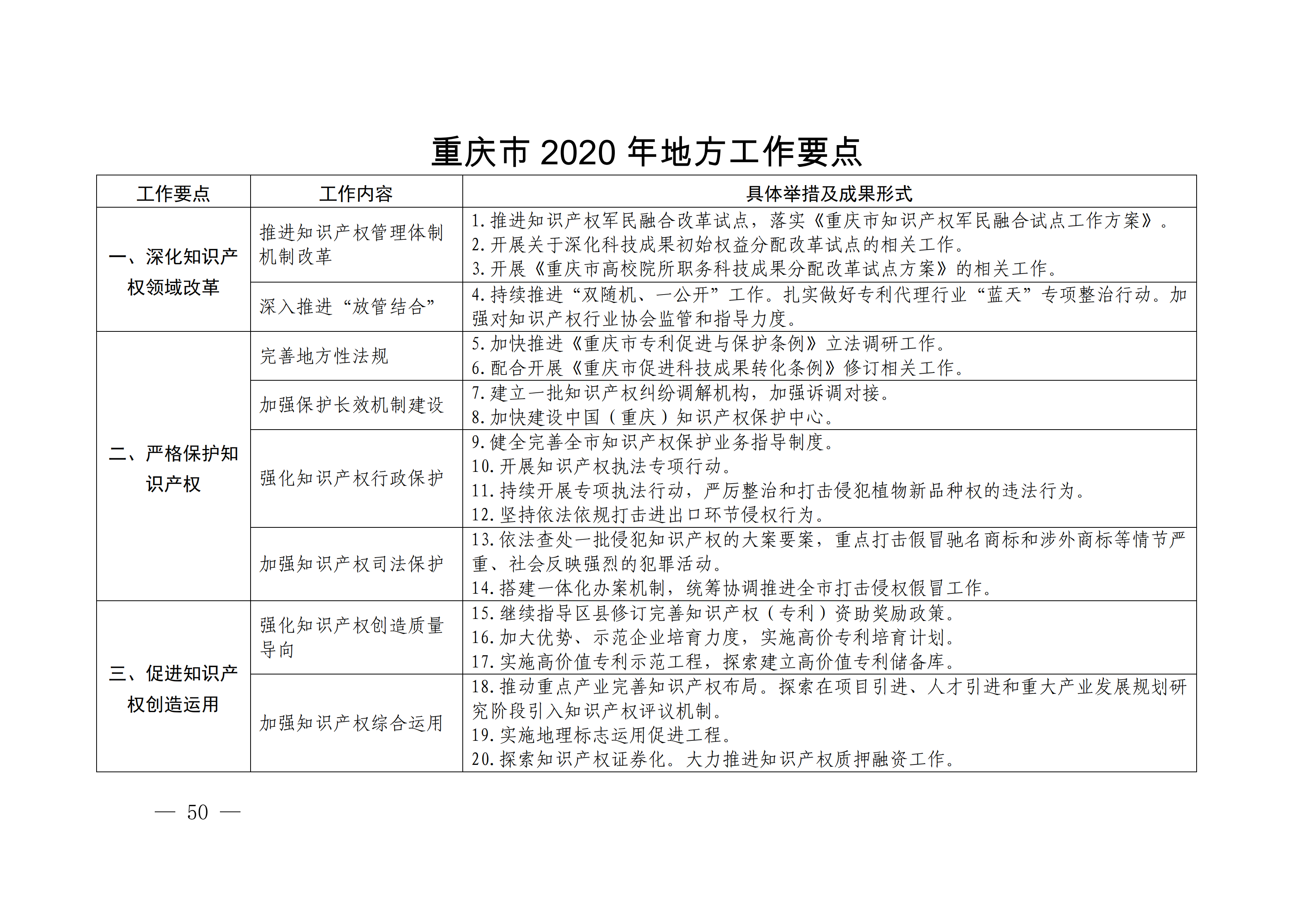 國務(wù)院發(fā)布《2020年地方知識(shí)產(chǎn)權(quán)戰(zhàn)略實(shí)施暨強(qiáng)國建設(shè)工作要點(diǎn)》全文