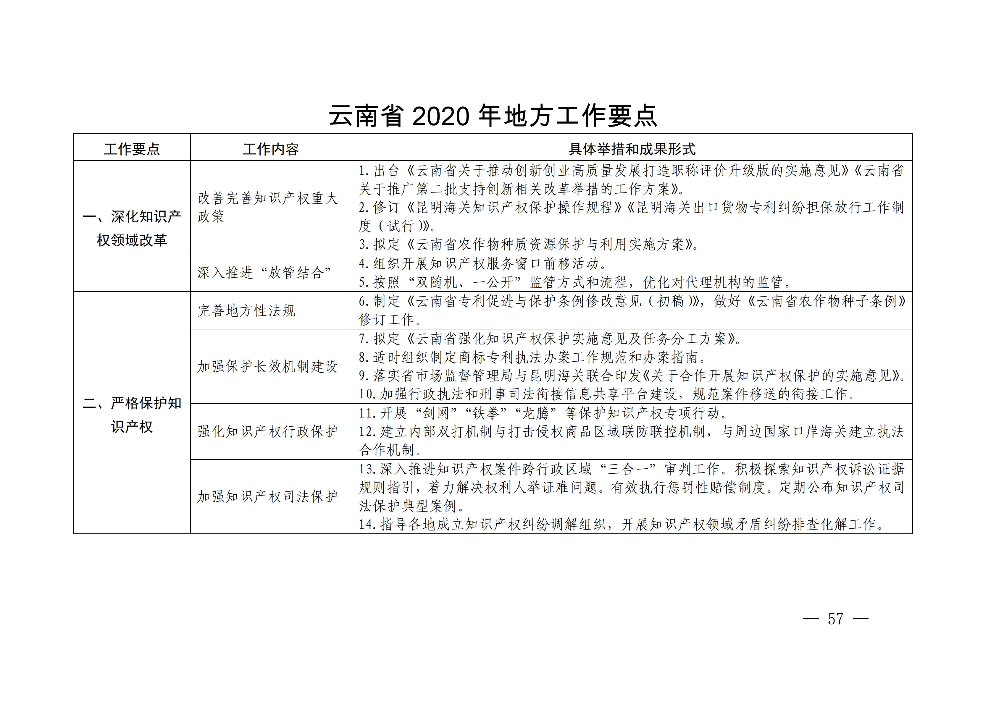 國務(wù)院發(fā)布《2020年地方知識(shí)產(chǎn)權(quán)戰(zhàn)略實(shí)施暨強(qiáng)國建設(shè)工作要點(diǎn)》全文