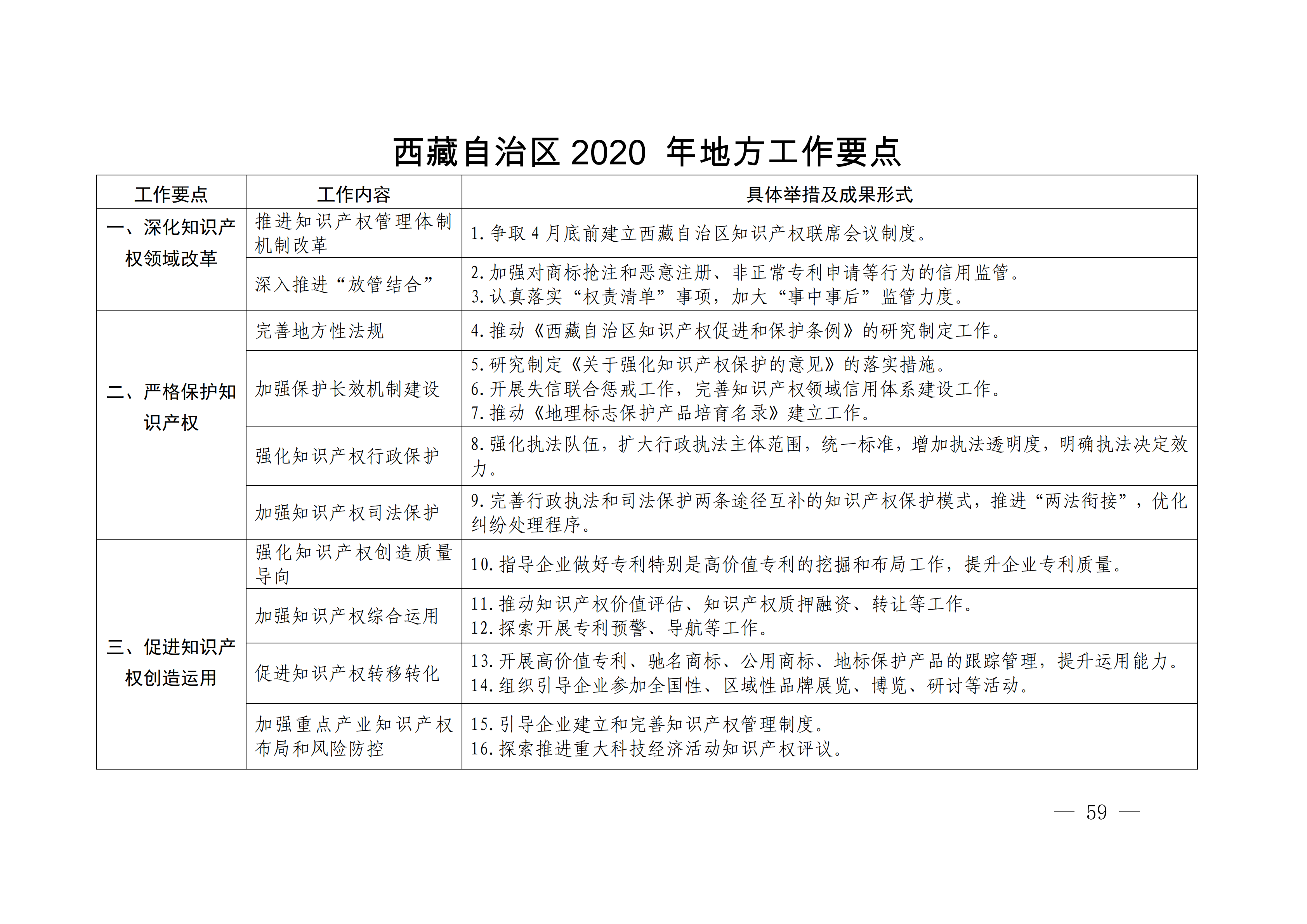 國務(wù)院發(fā)布《2020年地方知識(shí)產(chǎn)權(quán)戰(zhàn)略實(shí)施暨強(qiáng)國建設(shè)工作要點(diǎn)》全文