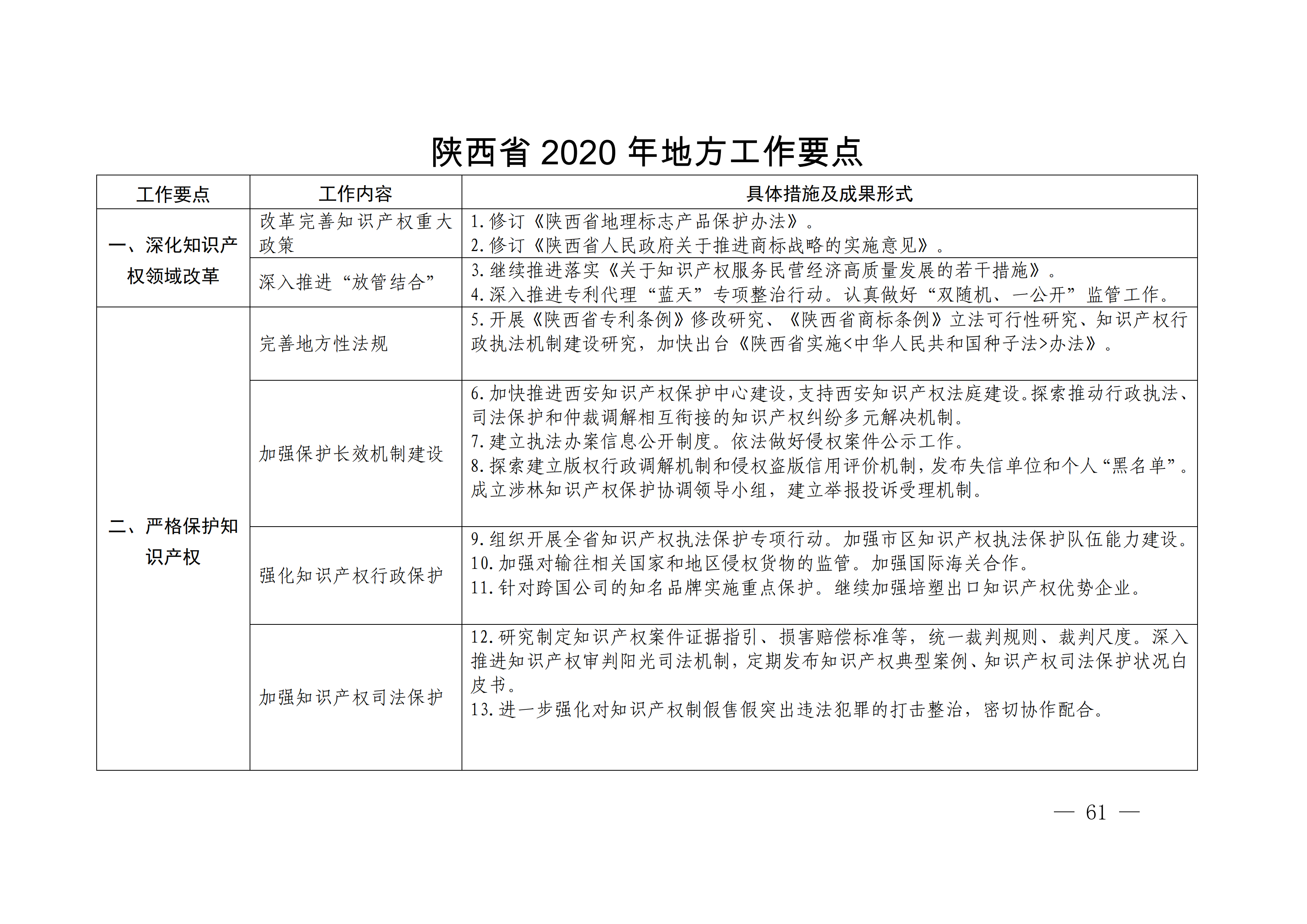 國務(wù)院發(fā)布《2020年地方知識(shí)產(chǎn)權(quán)戰(zhàn)略實(shí)施暨強(qiáng)國建設(shè)工作要點(diǎn)》全文