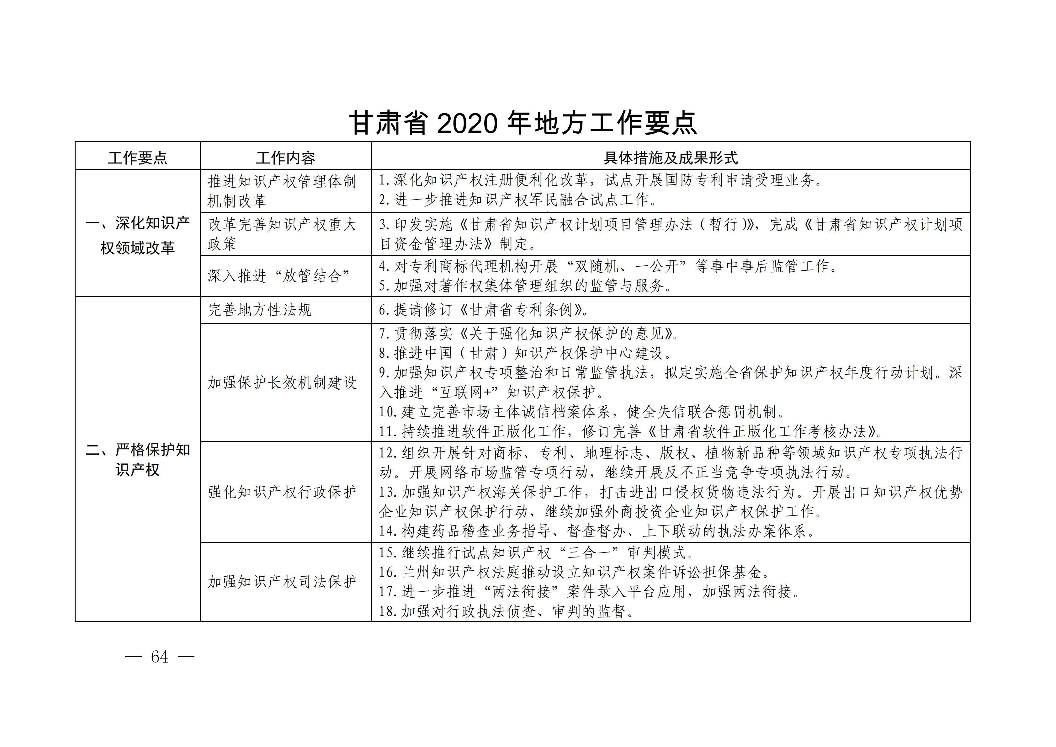 國務(wù)院發(fā)布《2020年地方知識(shí)產(chǎn)權(quán)戰(zhàn)略實(shí)施暨強(qiáng)國建設(shè)工作要點(diǎn)》全文