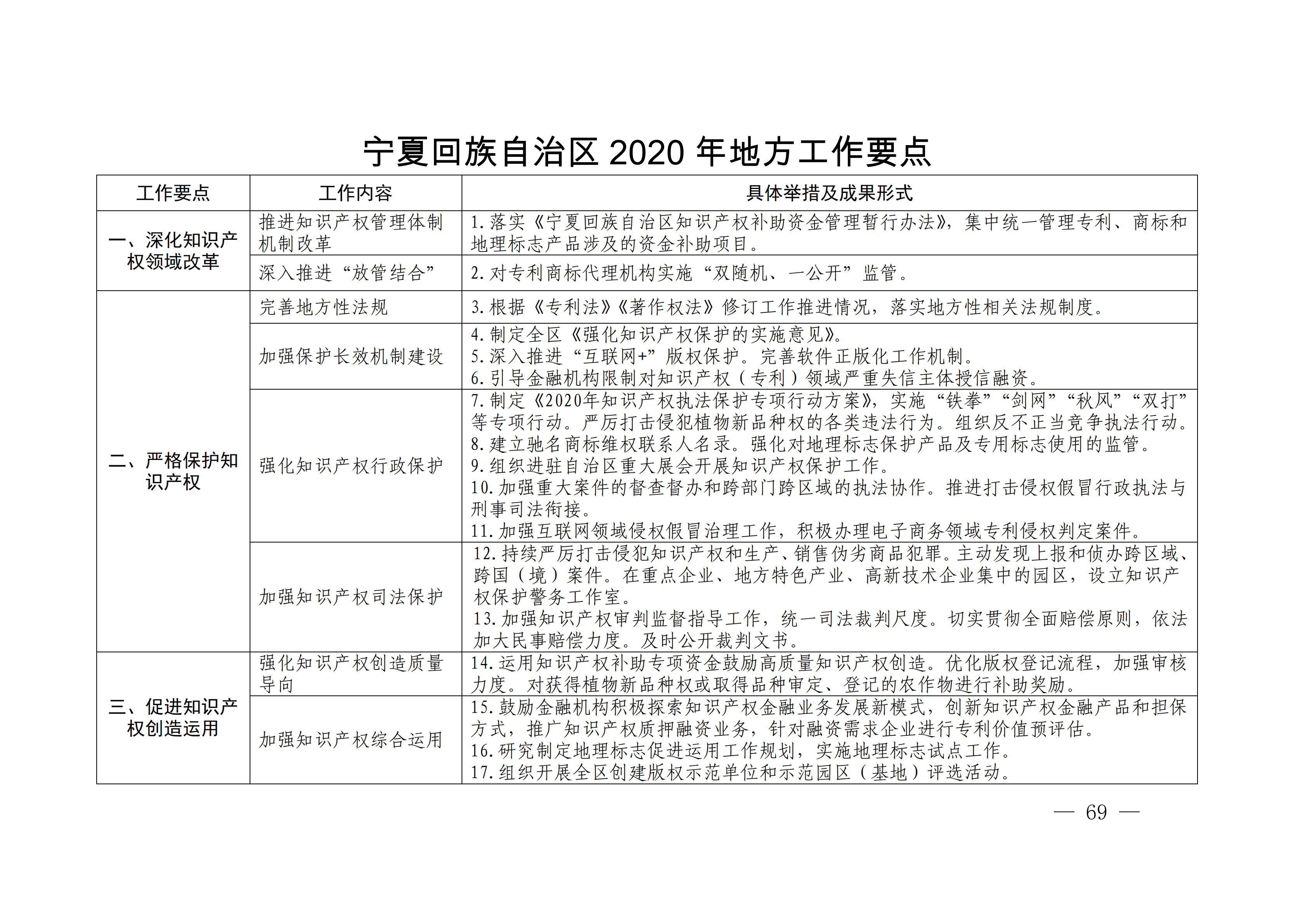 國務(wù)院發(fā)布《2020年地方知識(shí)產(chǎn)權(quán)戰(zhàn)略實(shí)施暨強(qiáng)國建設(shè)工作要點(diǎn)》全文