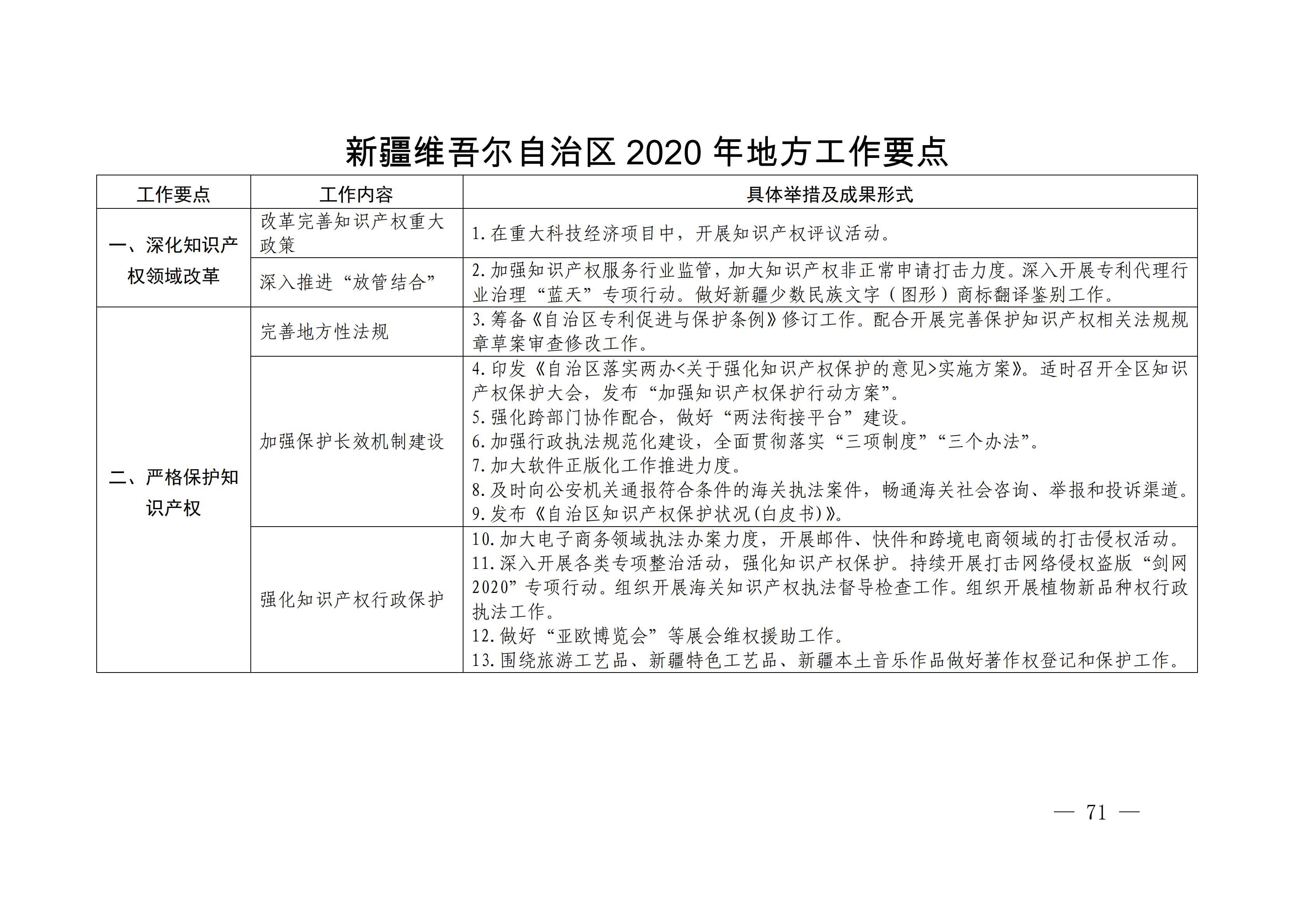 國務(wù)院發(fā)布《2020年地方知識(shí)產(chǎn)權(quán)戰(zhàn)略實(shí)施暨強(qiáng)國建設(shè)工作要點(diǎn)》全文