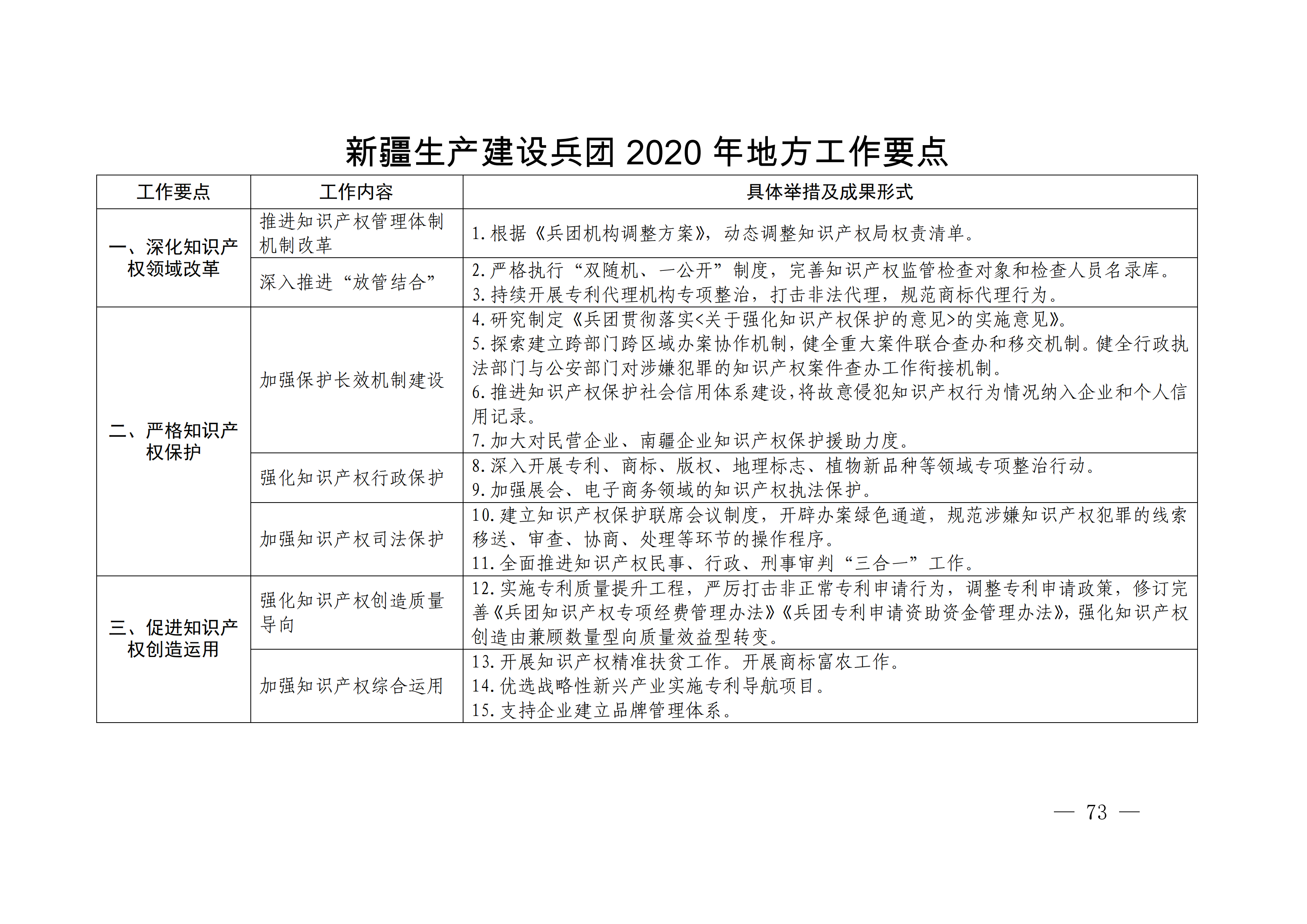 國務(wù)院發(fā)布《2020年地方知識(shí)產(chǎn)權(quán)戰(zhàn)略實(shí)施暨強(qiáng)國建設(shè)工作要點(diǎn)》全文