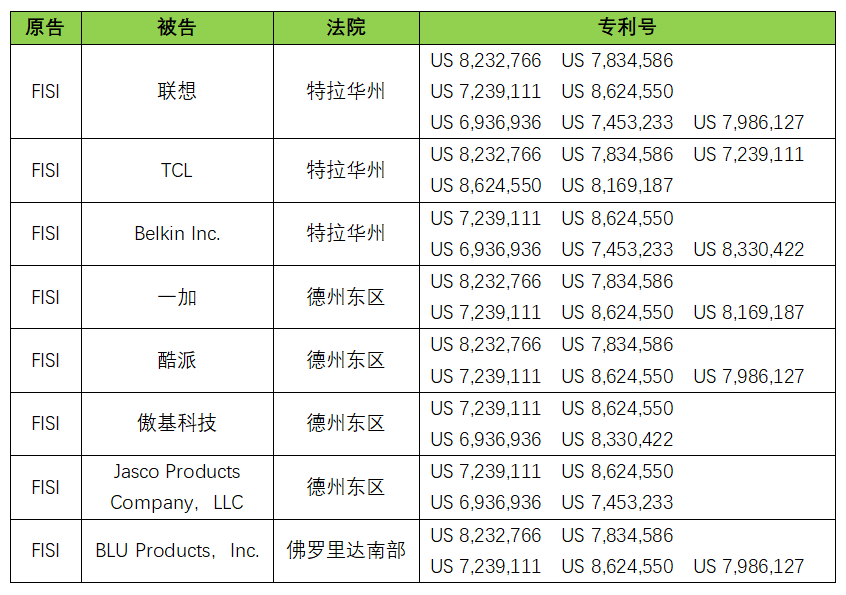 #晨報(bào)#NPE最新行動(dòng)，聯(lián)想、TCL、一加、酷派、傲基科技被訴侵權(quán)；“維多利亞的秘密”還是“維吾爾族的秘方”？｜結(jié)案信息