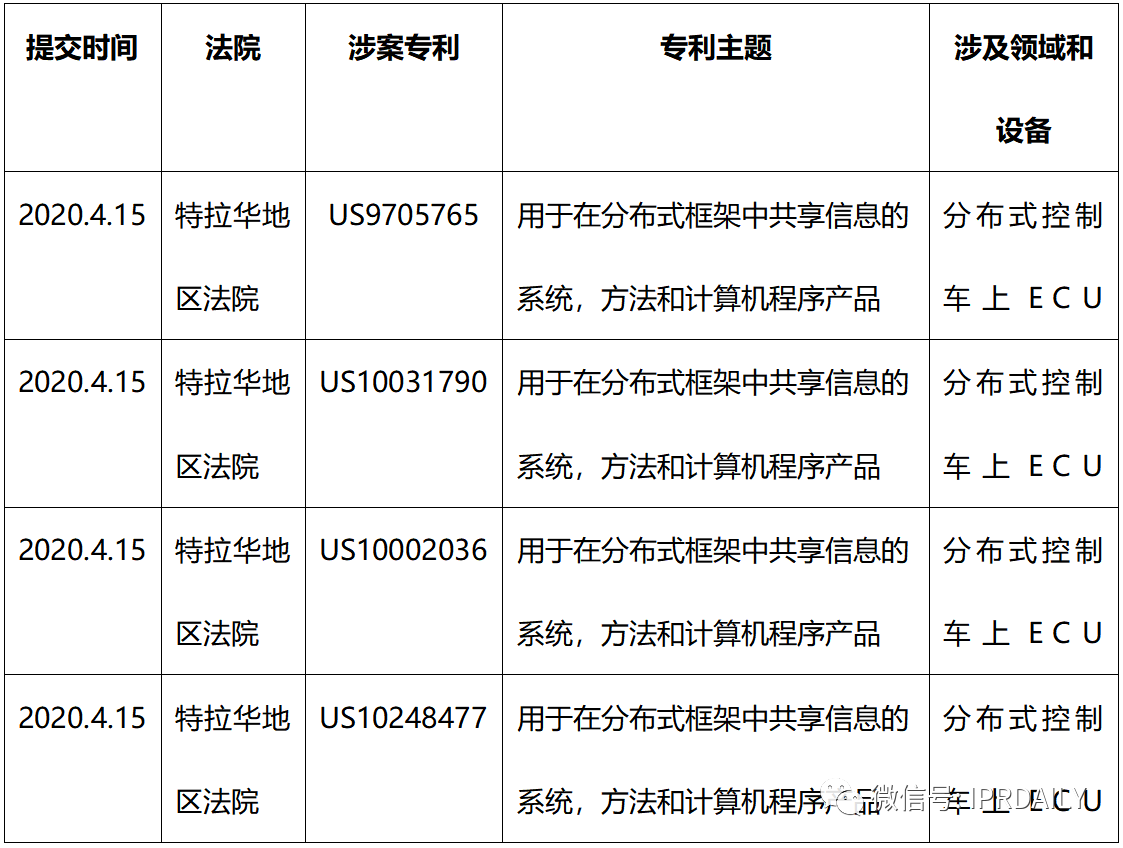 寶馬、奔馳、戴姆勒、沃爾沃相繼被告——2020年4月專利訴訟監(jiān)控大事件