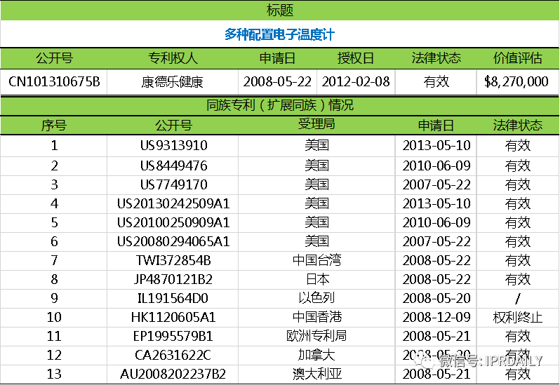 電子體溫測量專利分析報告