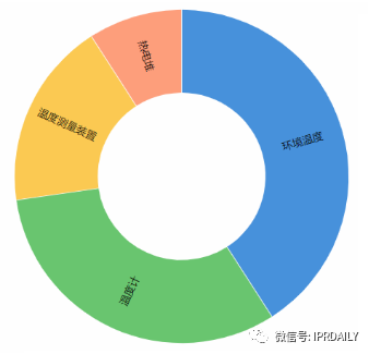 電子體溫測量專利分析報告