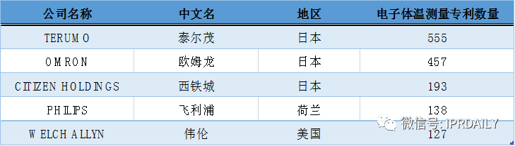 電子體溫測量專利分析報告